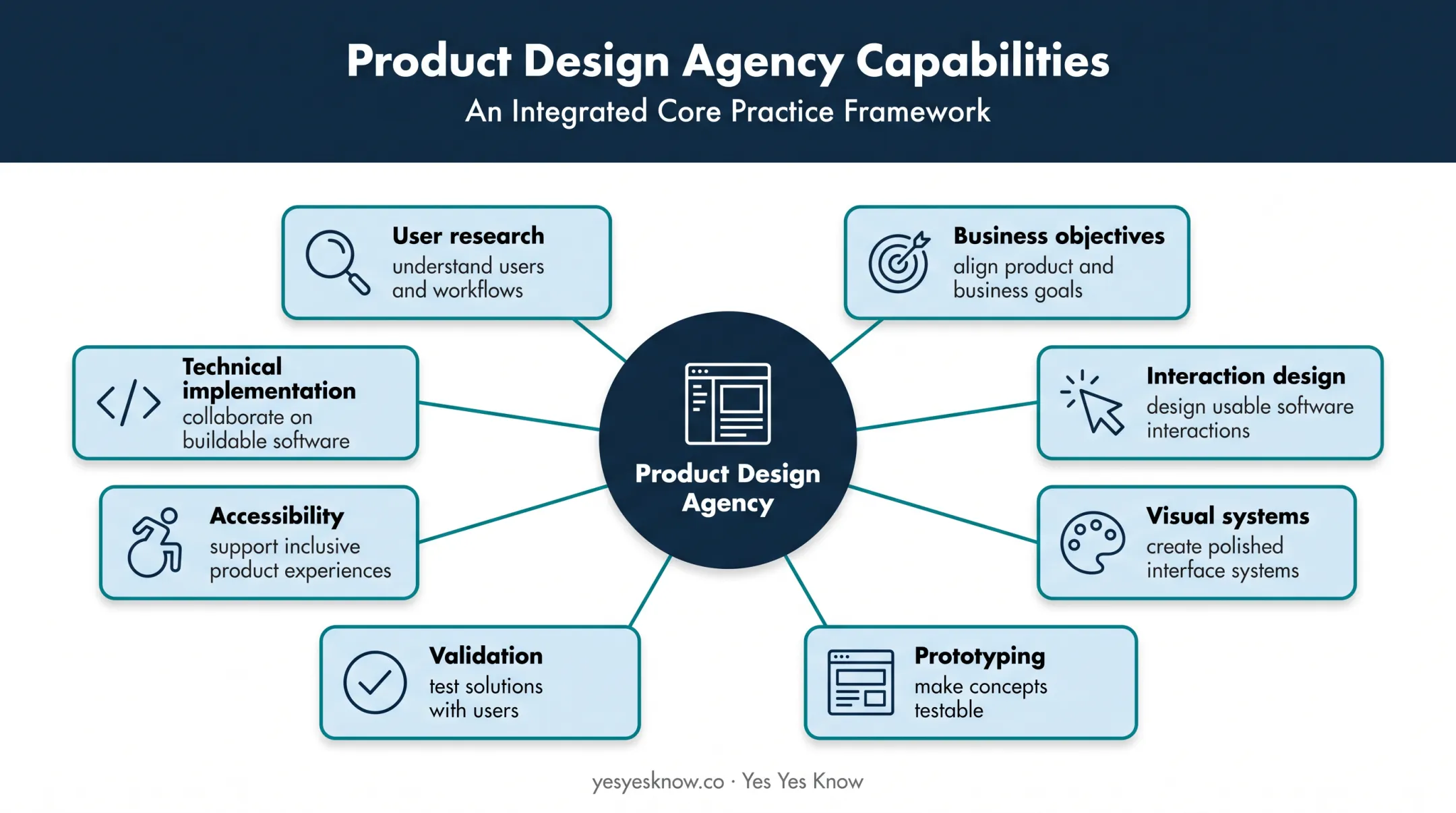 Product design agency engagement model connecting research strategy design validation accessibility