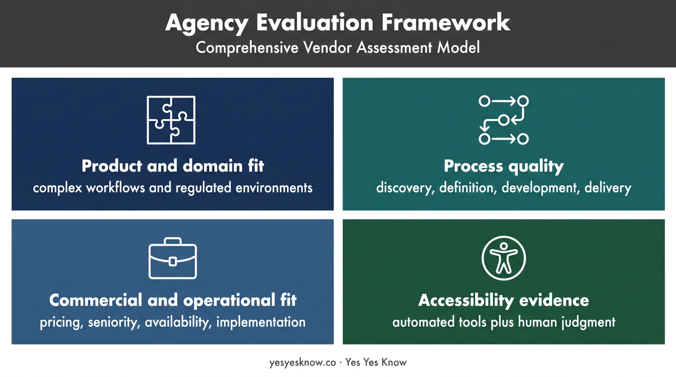Product design agency evaluation framework for fit process accessibility and operations