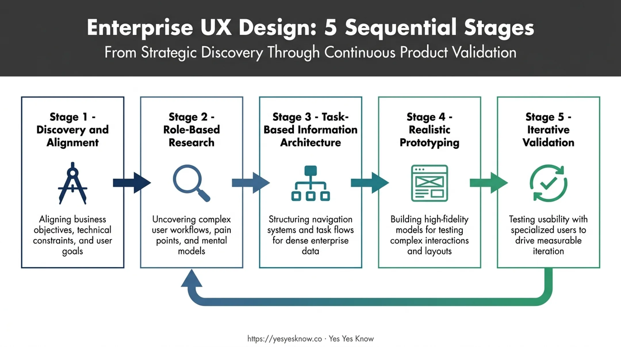 5-step enterprise UX design process from discovery to validation