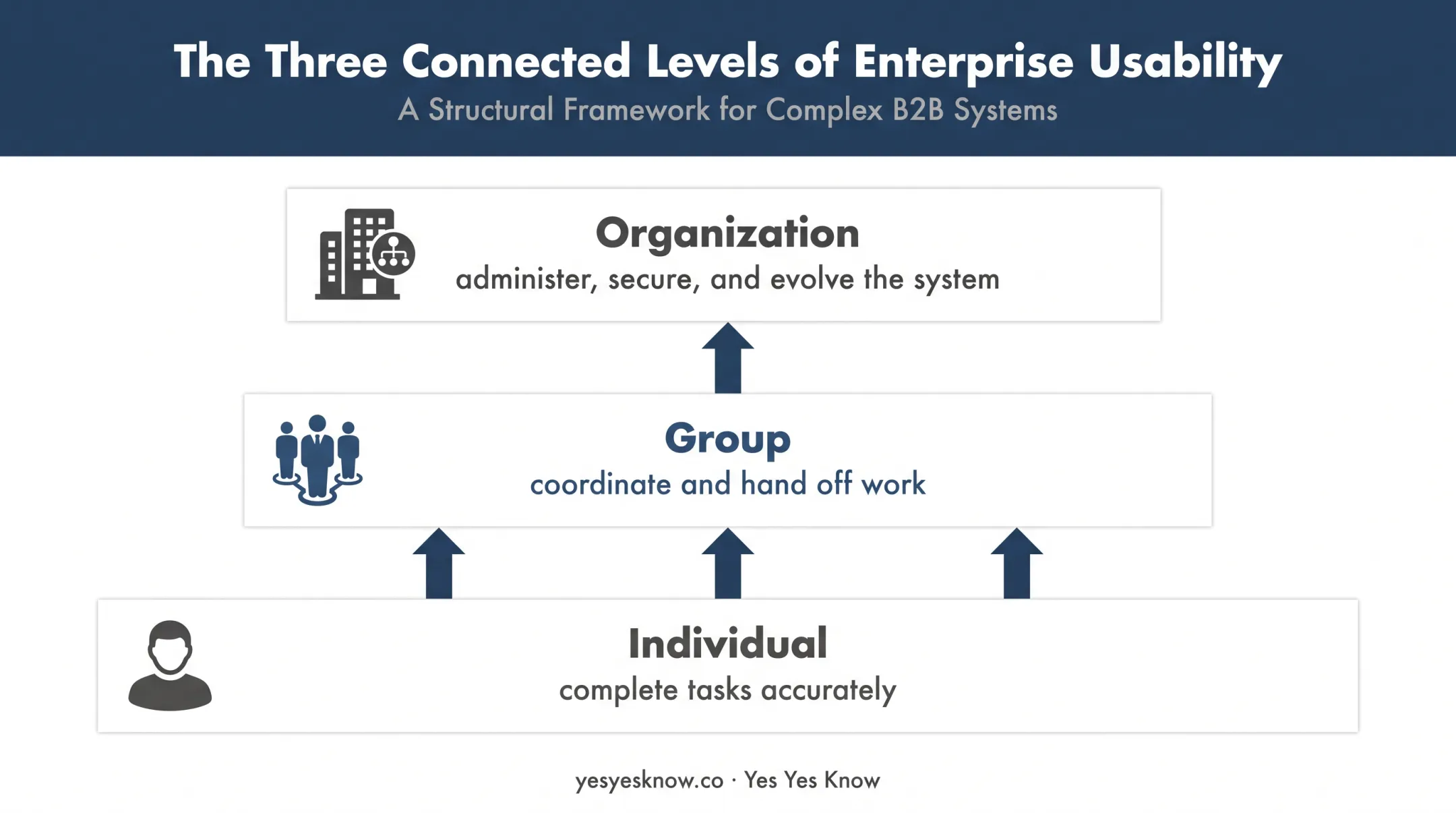 Three-level enterprise UX framework showing individual group organization hierarchy