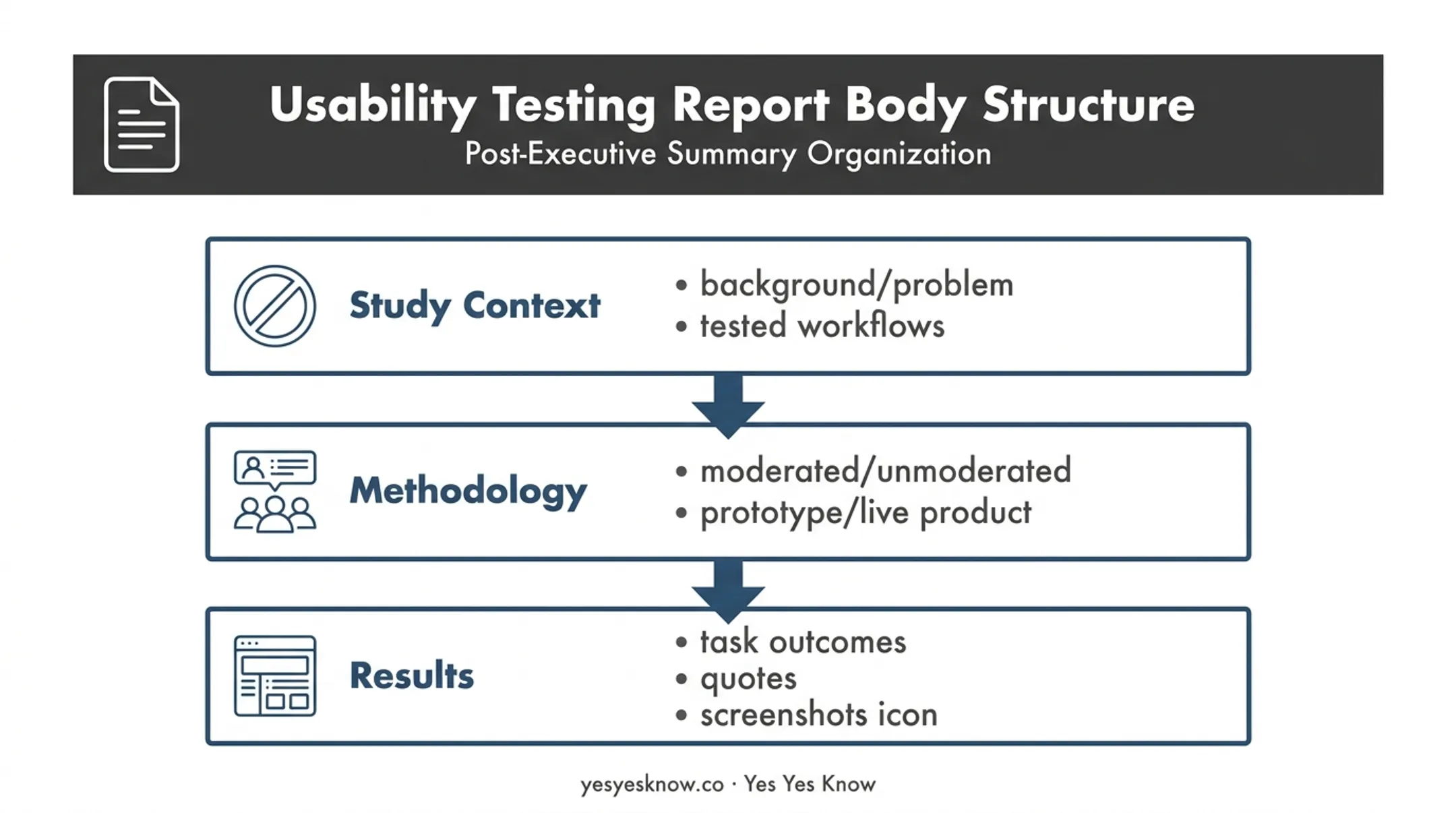 Usability testing report structure showing context methodology and results sections