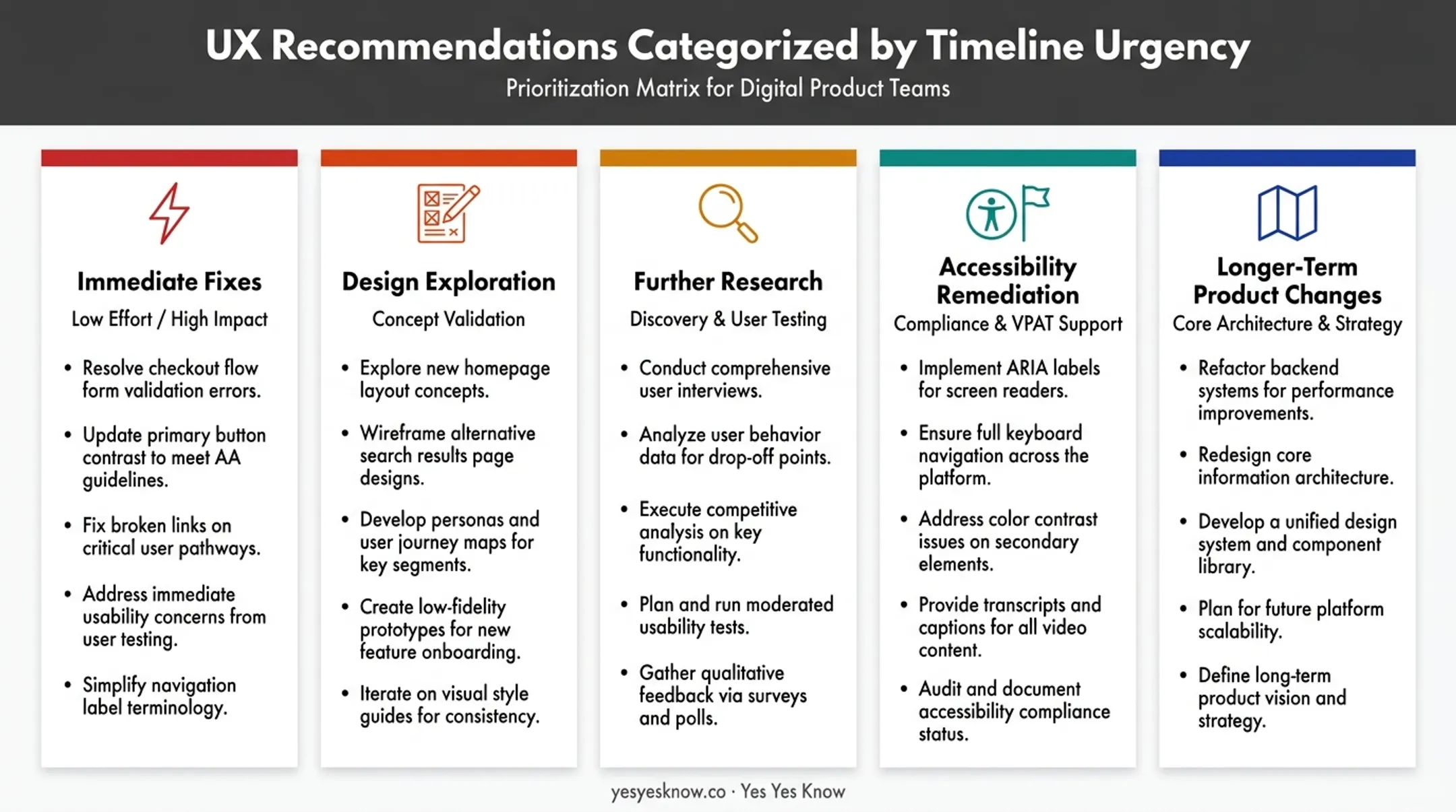 Five-category framework for prioritizing usability testing recommendations by timeline