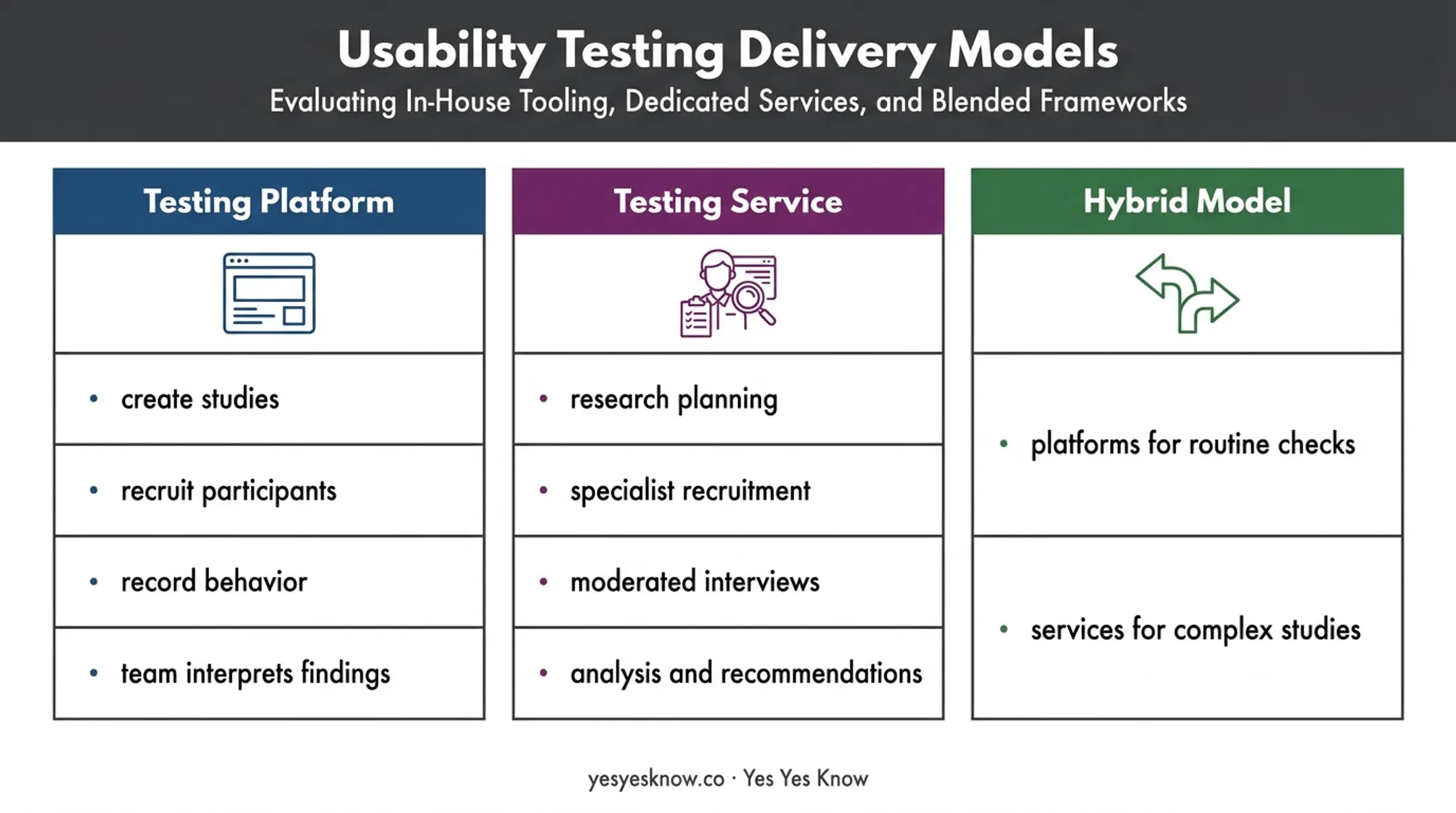 Platforms services and hybrid user research model comparison