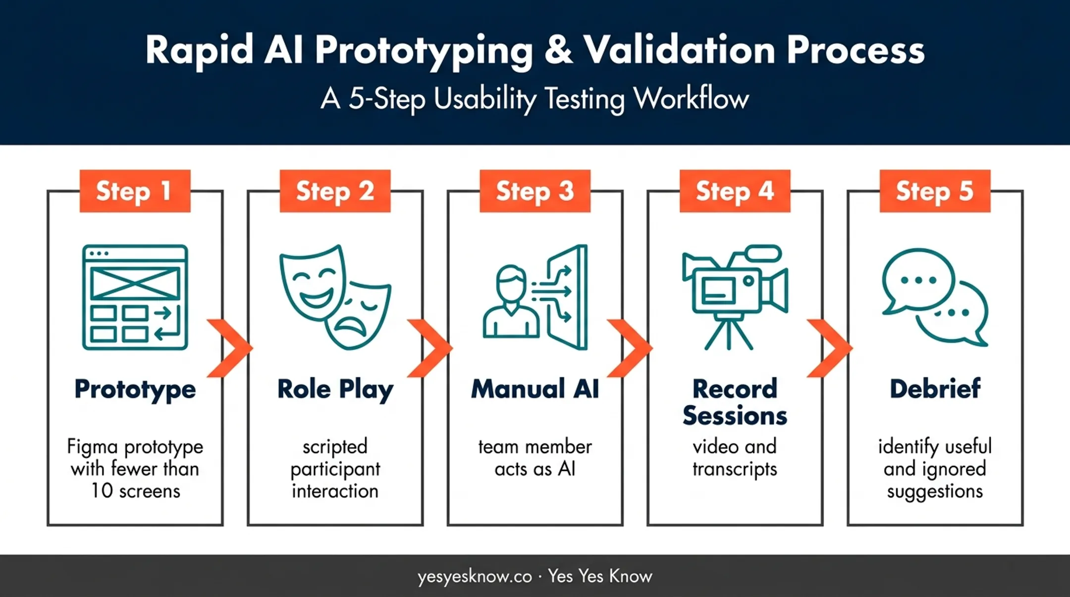 Wizard of Oz usability testing workflow for AI product research