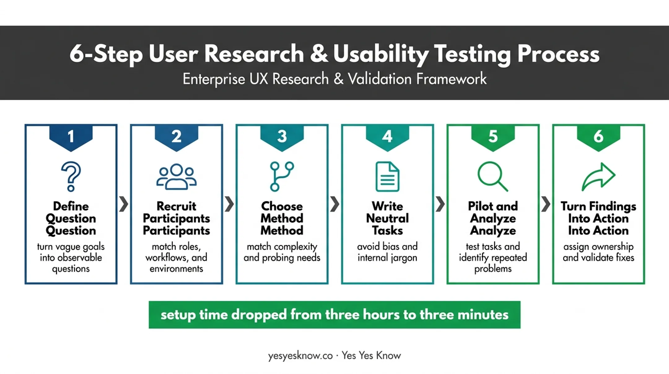 Six-step web user testing project workflow from question to action