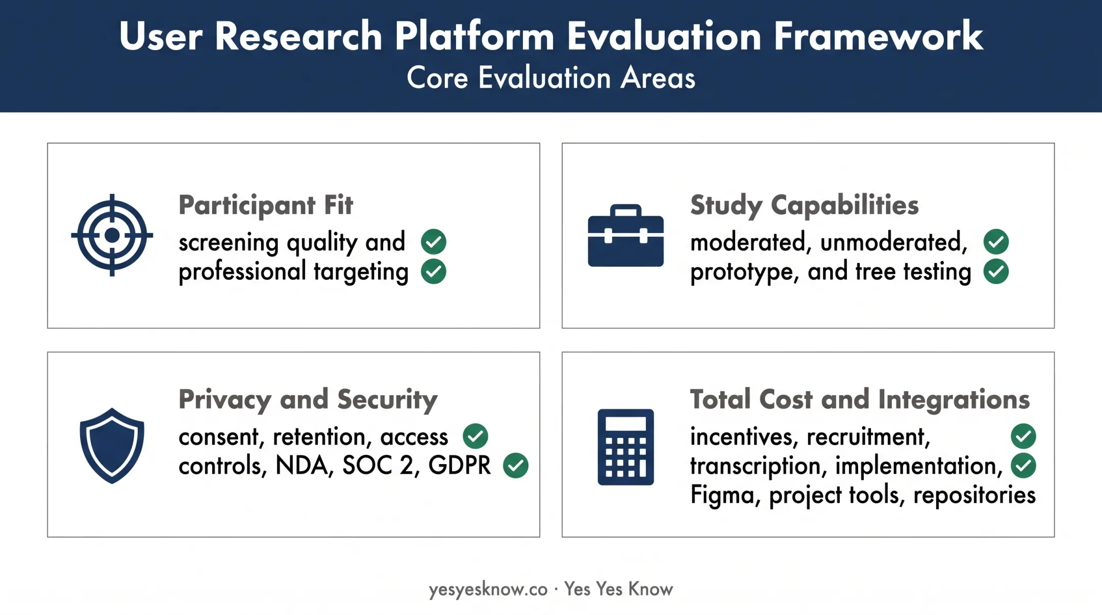 Four-part web user testing platform evaluation checklist