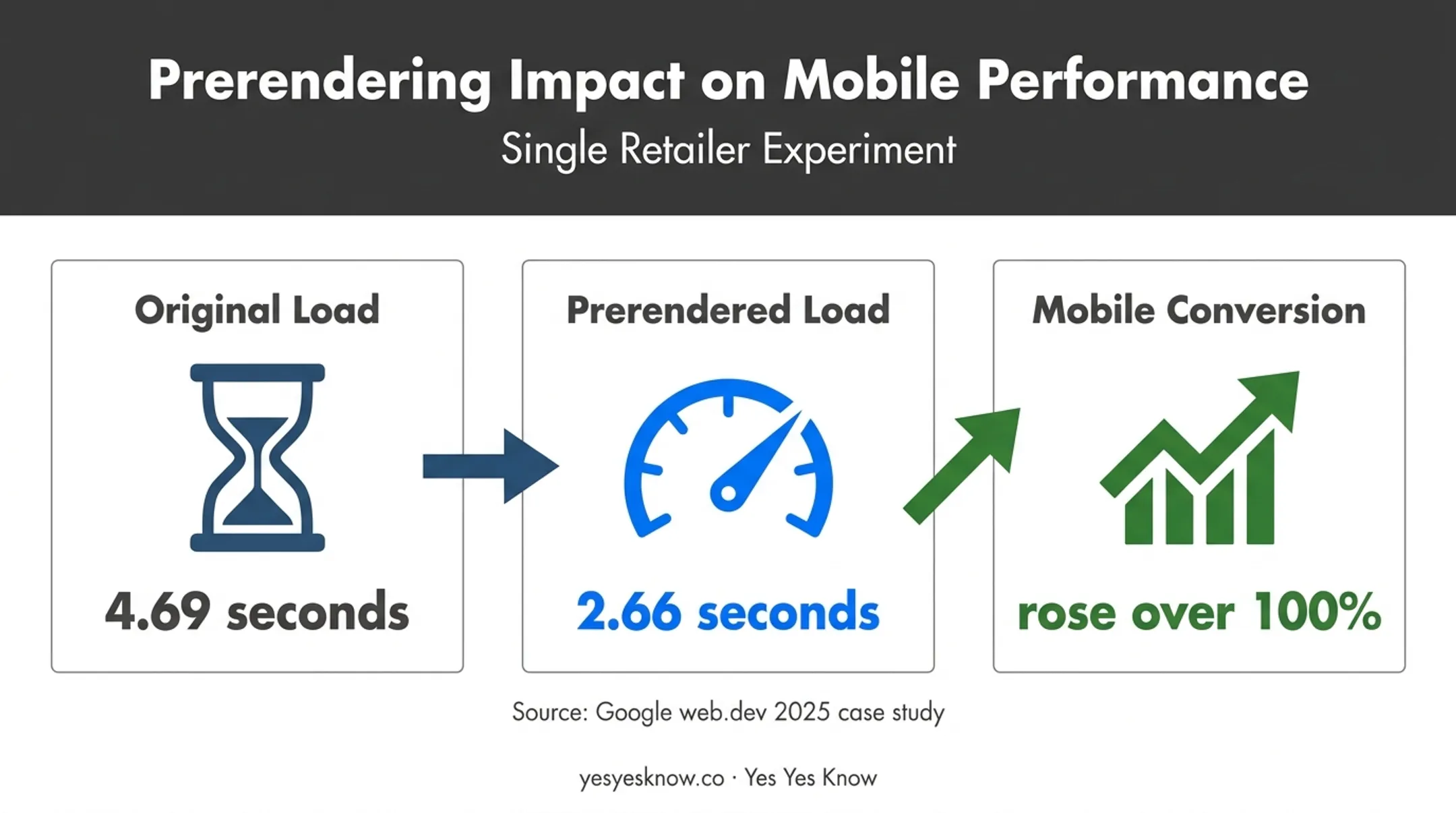 Mobile page speed improvement and ecommerce conversion increase