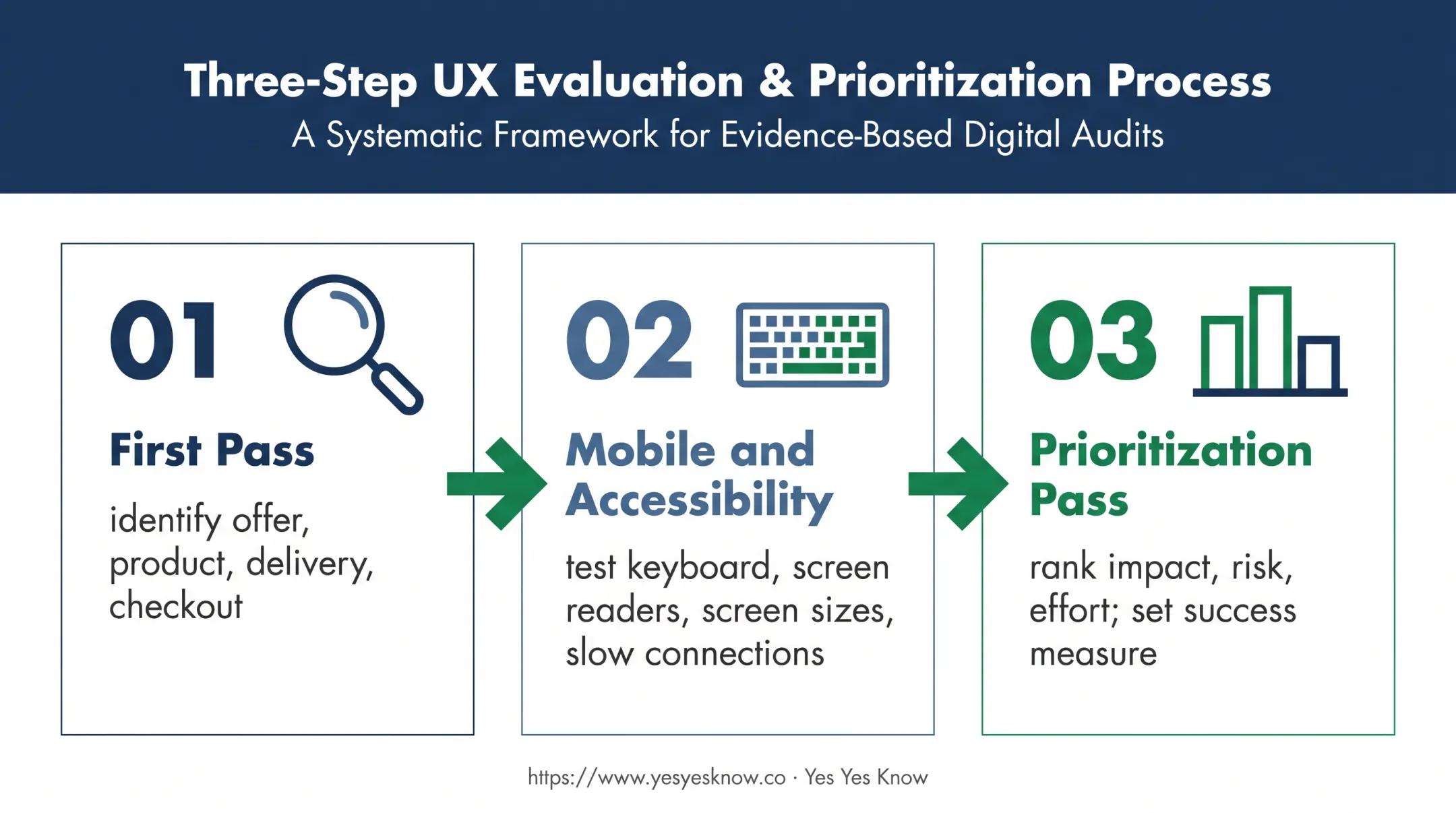 Three-pass ecommerce UX improvement checklist workflow