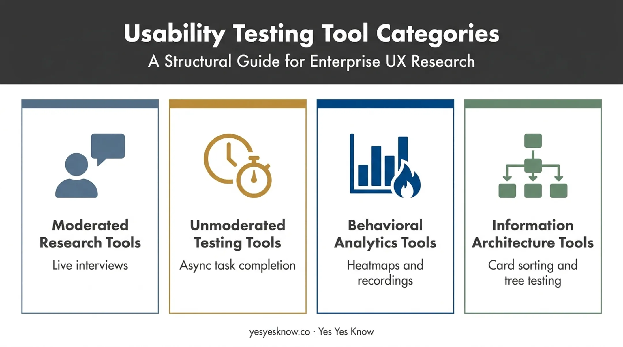 Four categories of usability testing tools comparison diagram