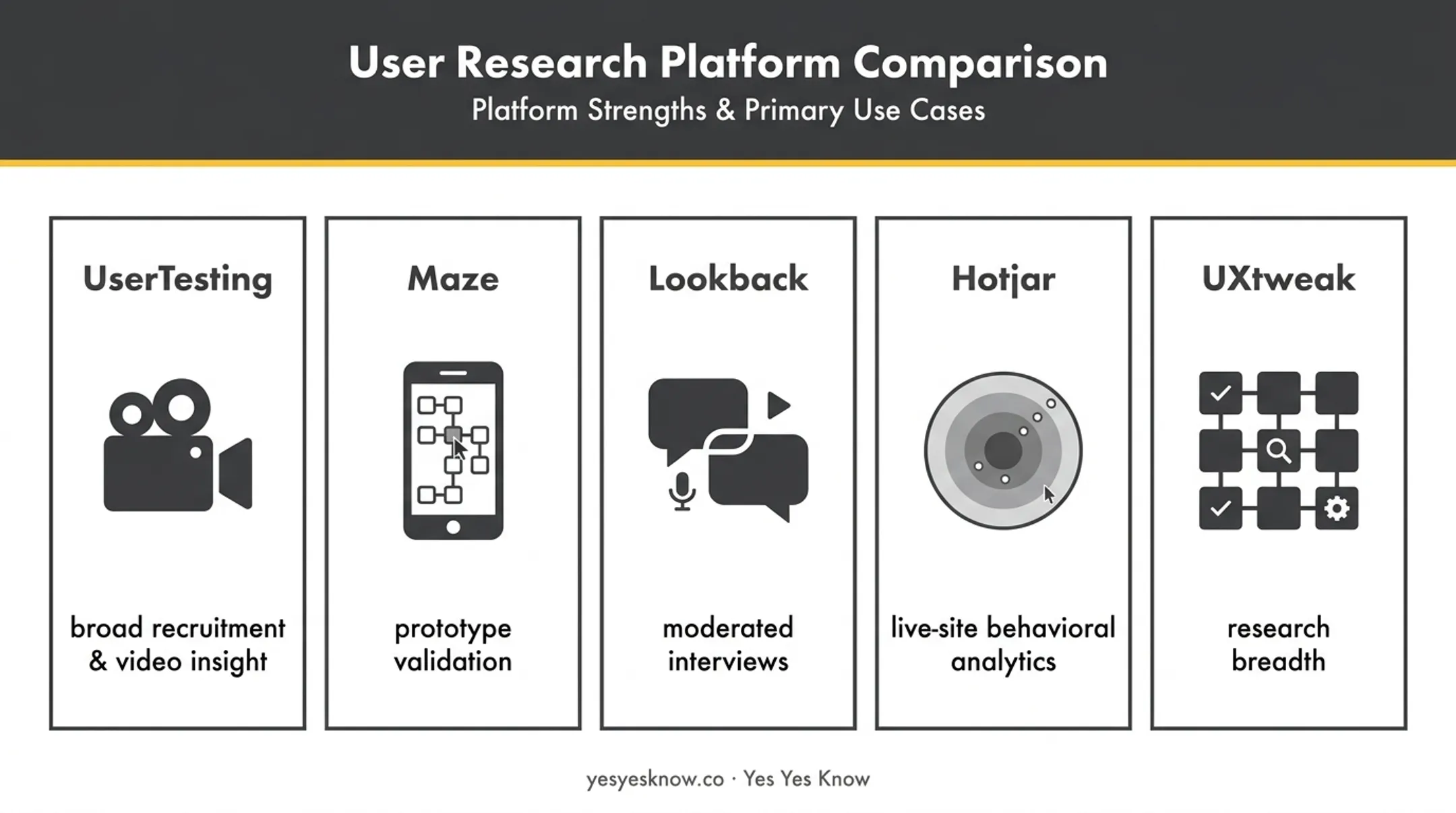 Five usability testing platforms compared by primary strength and use case