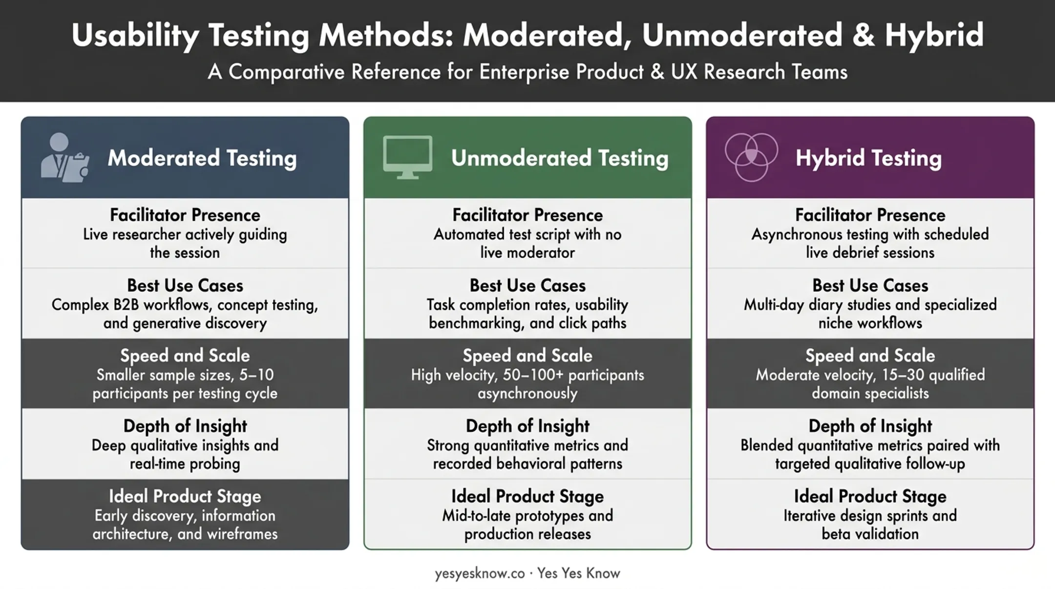 Moderated versus unmoderated versus hybrid usability testing comparison chart