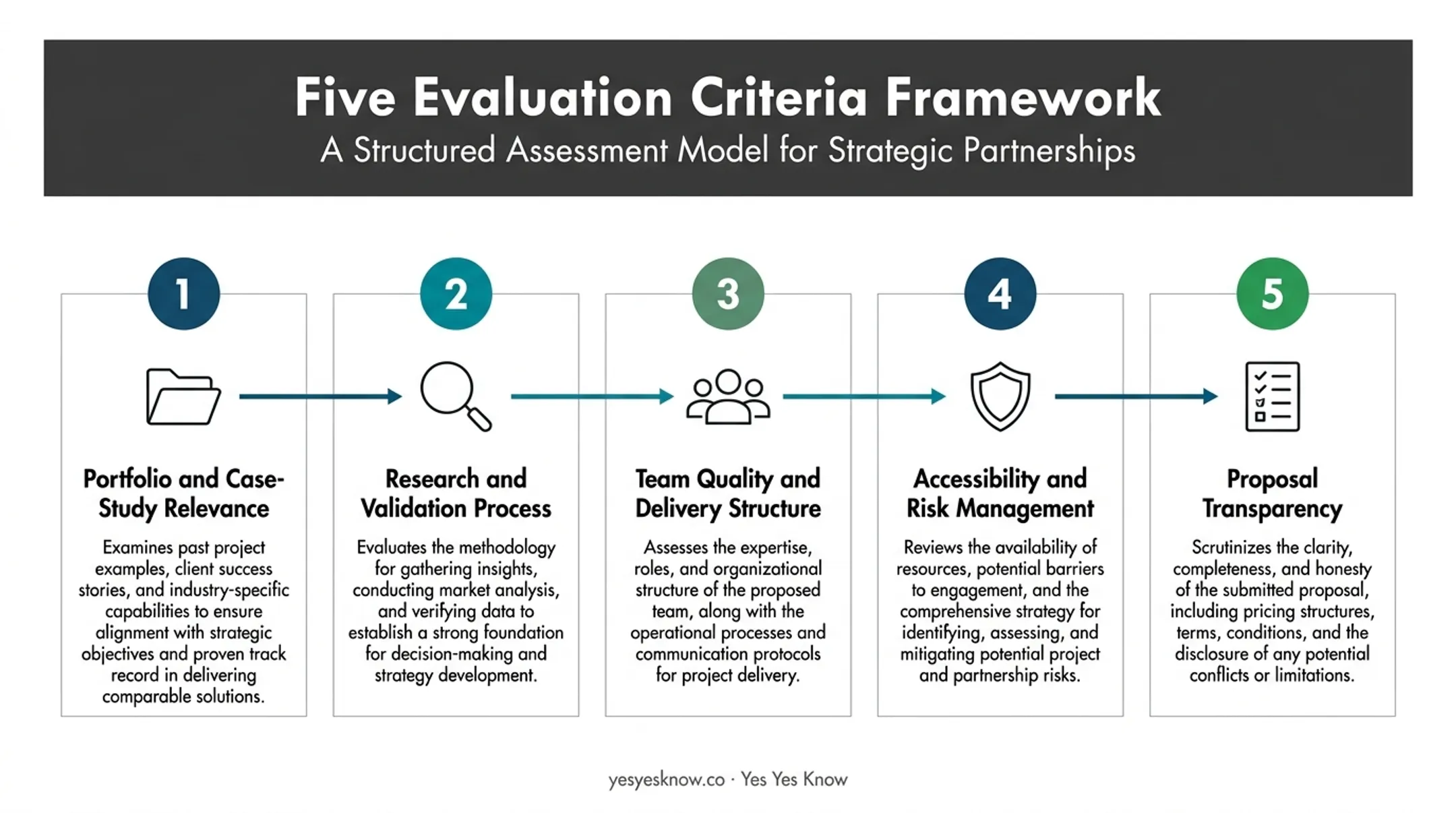 Five criteria framework for evaluating UX design agencies
