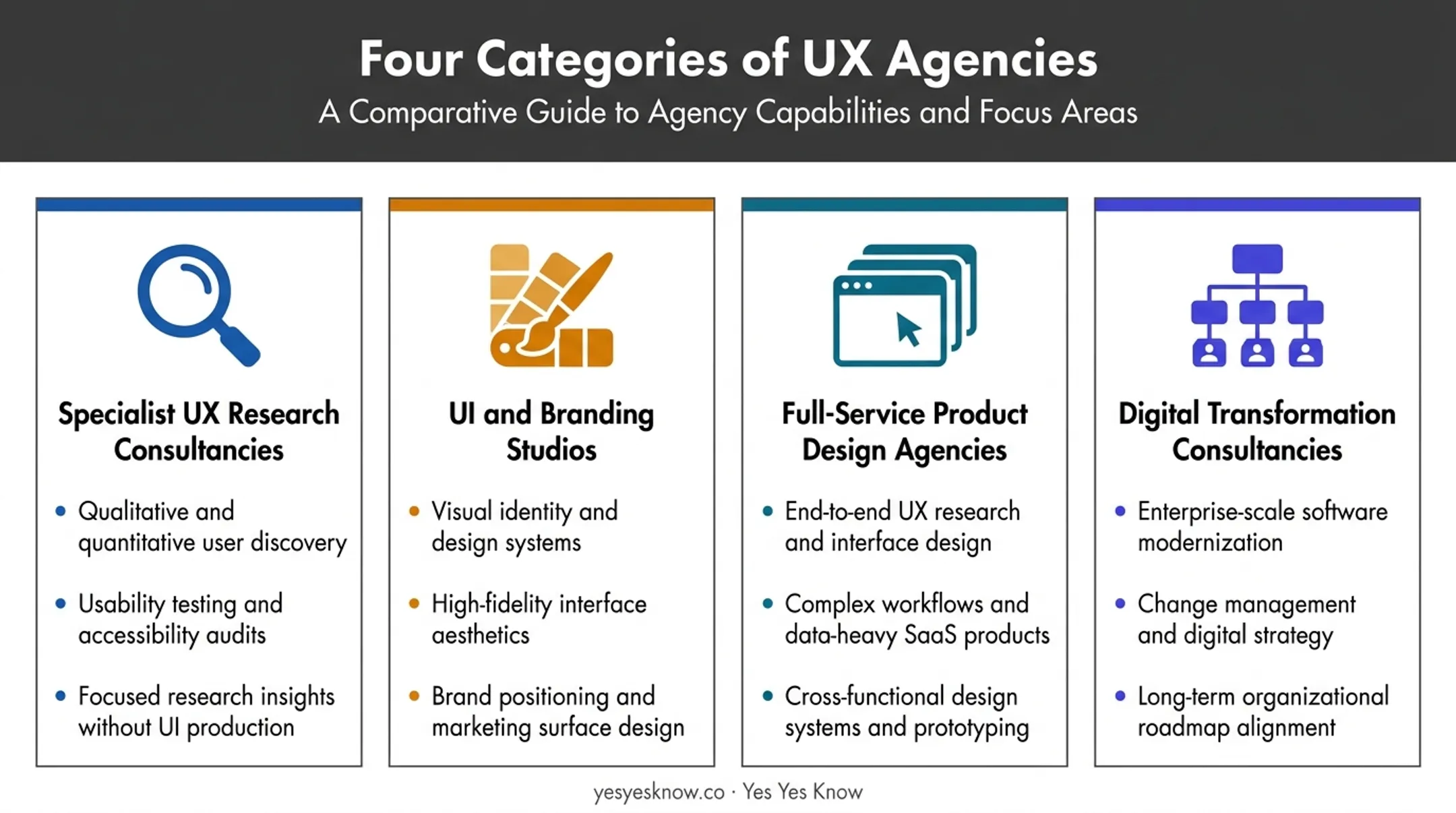 Four types of UX design agencies comparison infographic chart