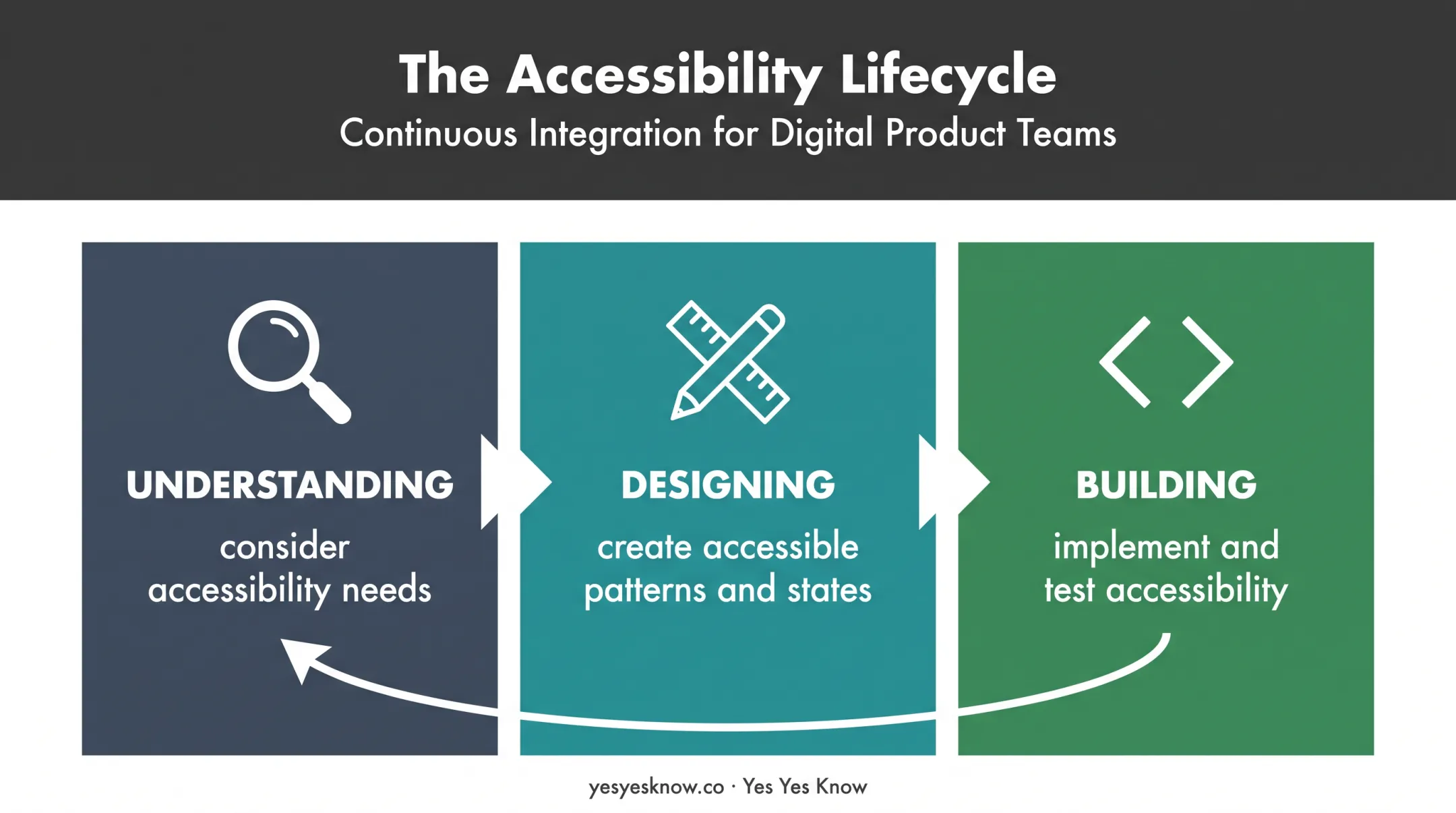 Three-phase accessibility process from understanding to building