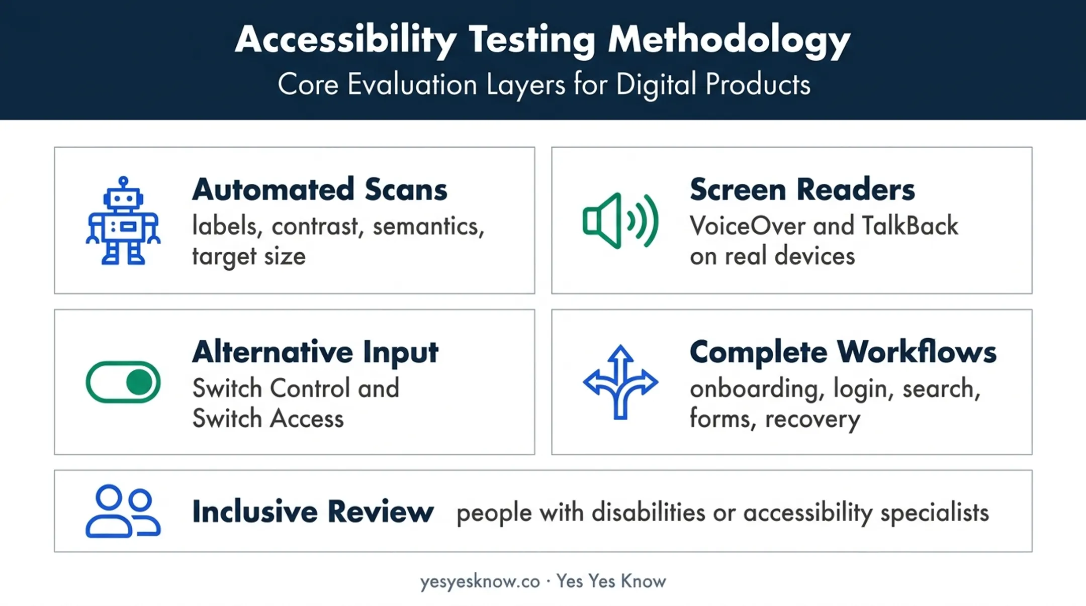 Mobile accessibility testing methods from automated scans to user testing