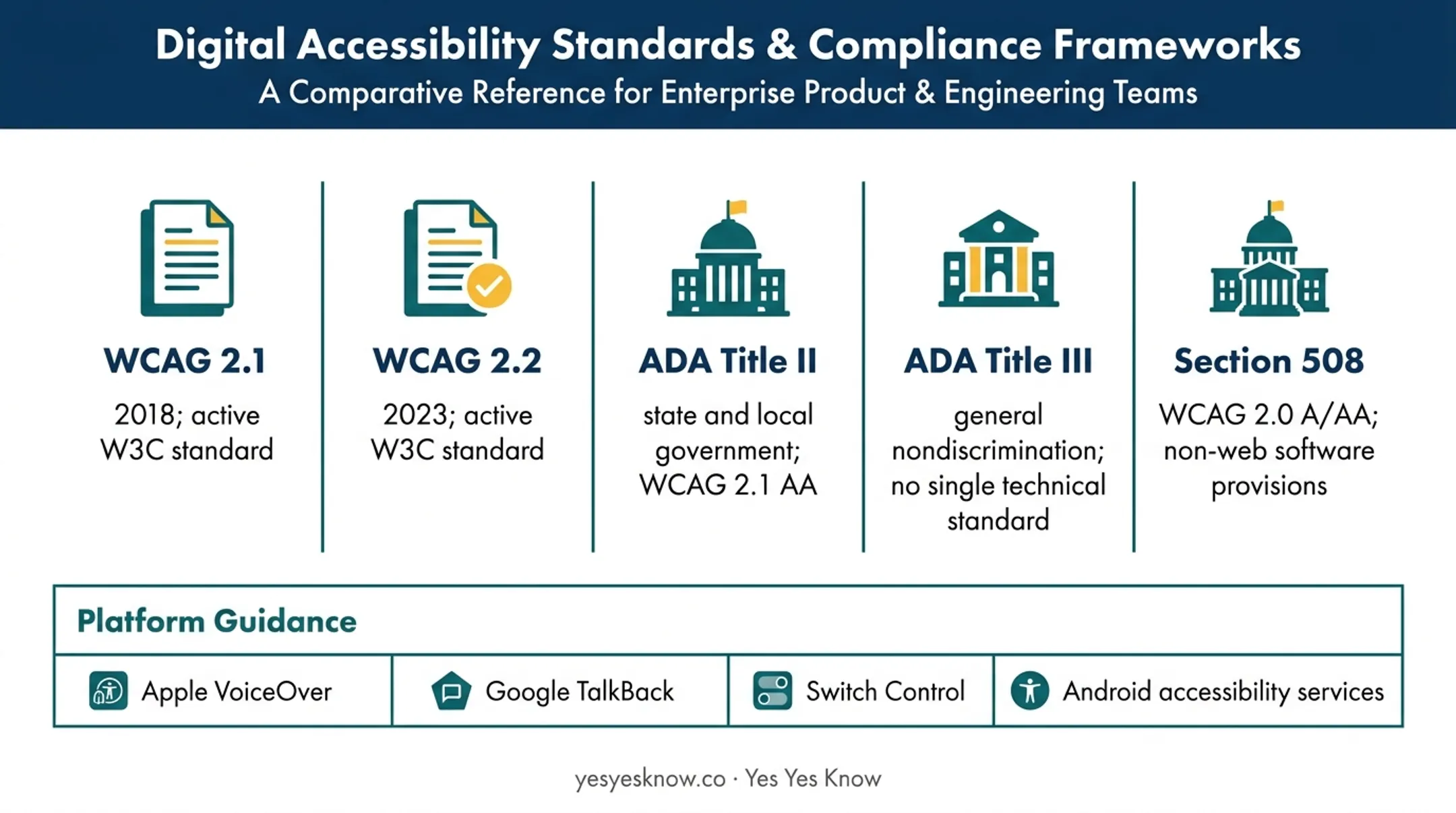 Mobile accessibility standards and platform guidance comparison