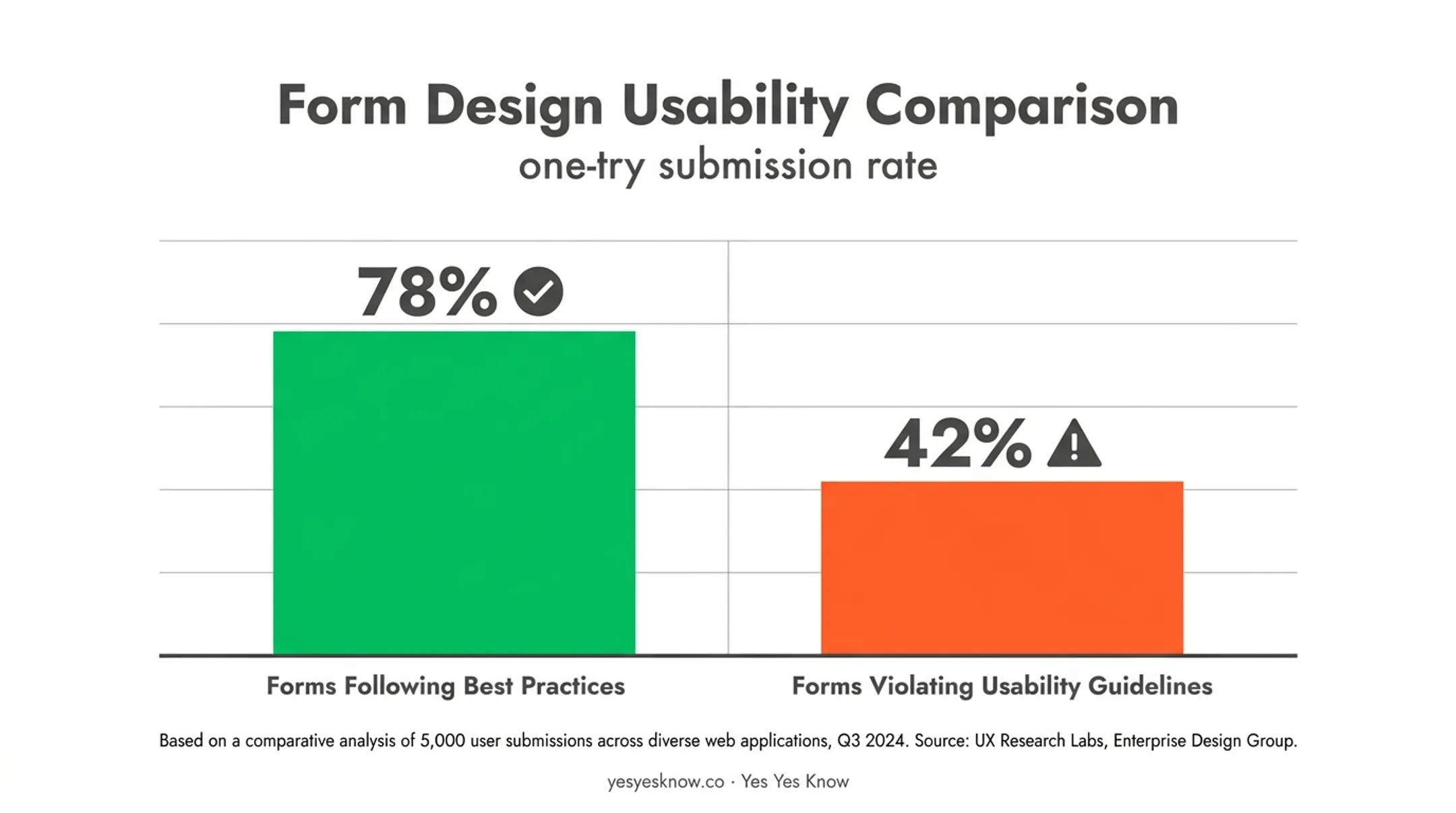 Form usability best practices versus violations one-try submission rate comparison