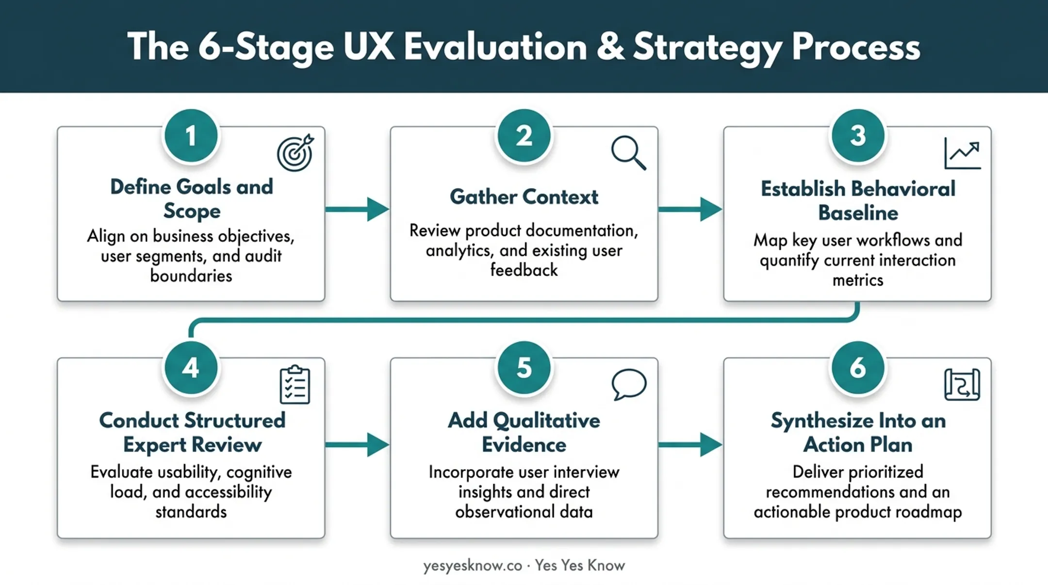 6-step web design audit process from goal setting to action plan