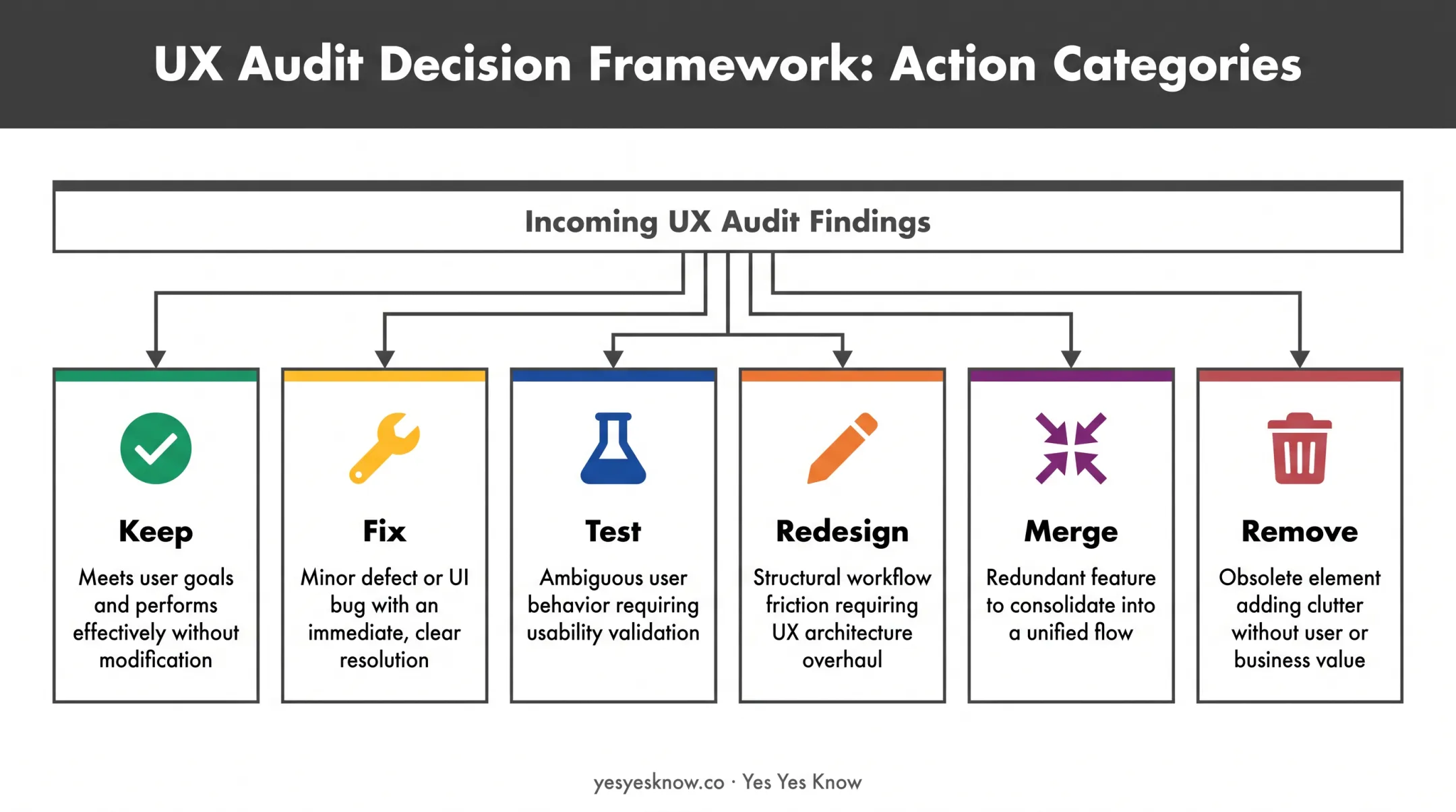 Six-category audit recommendation sorting framework keep fix test redesign