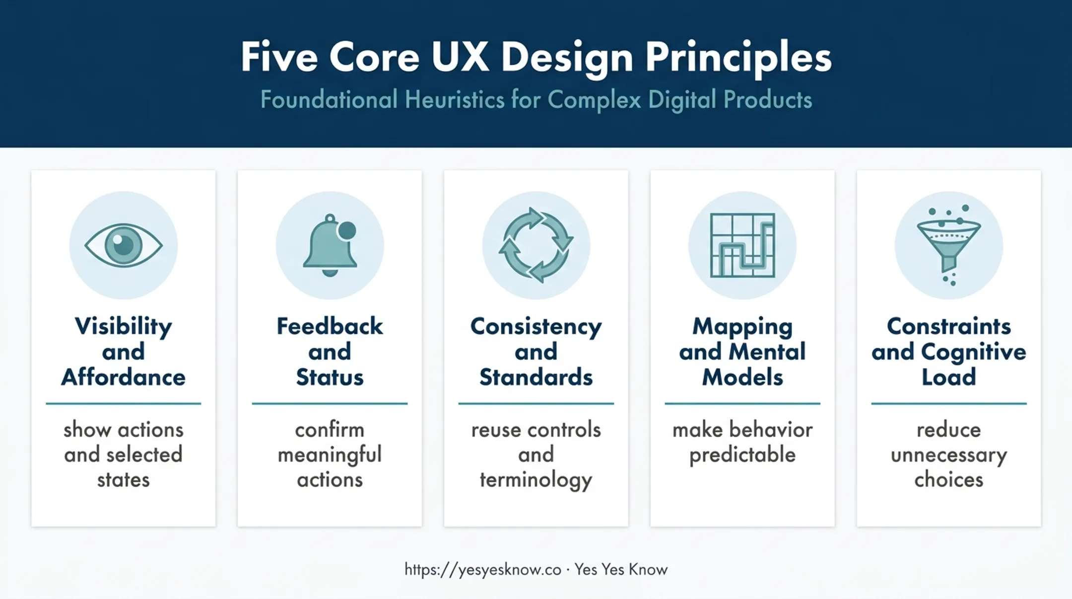 Five core principles of effective UI interaction design