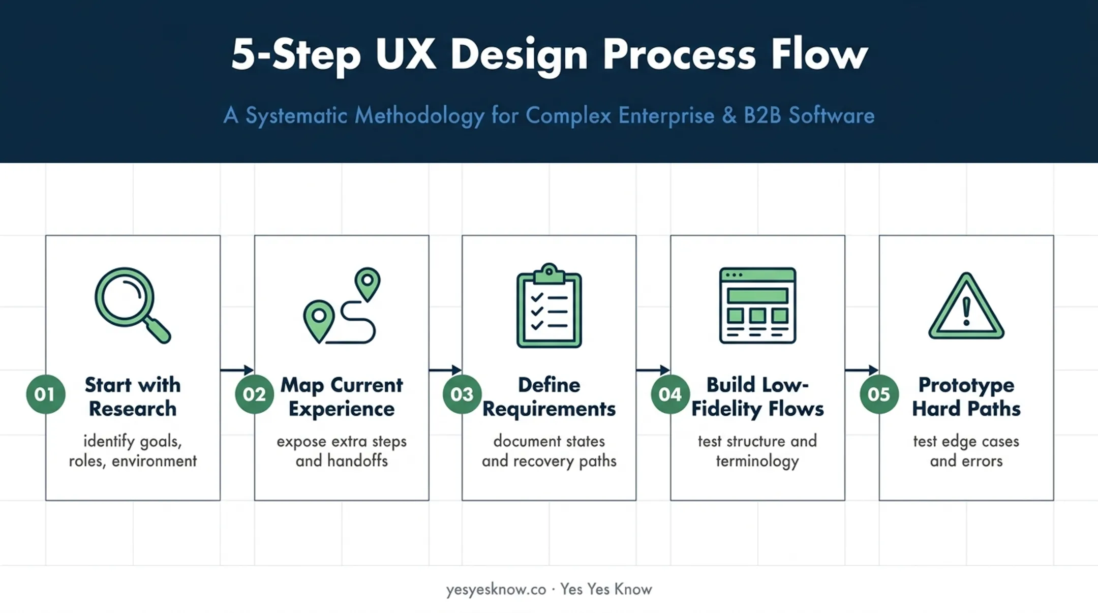 Five-step UI interaction design and validation workflow