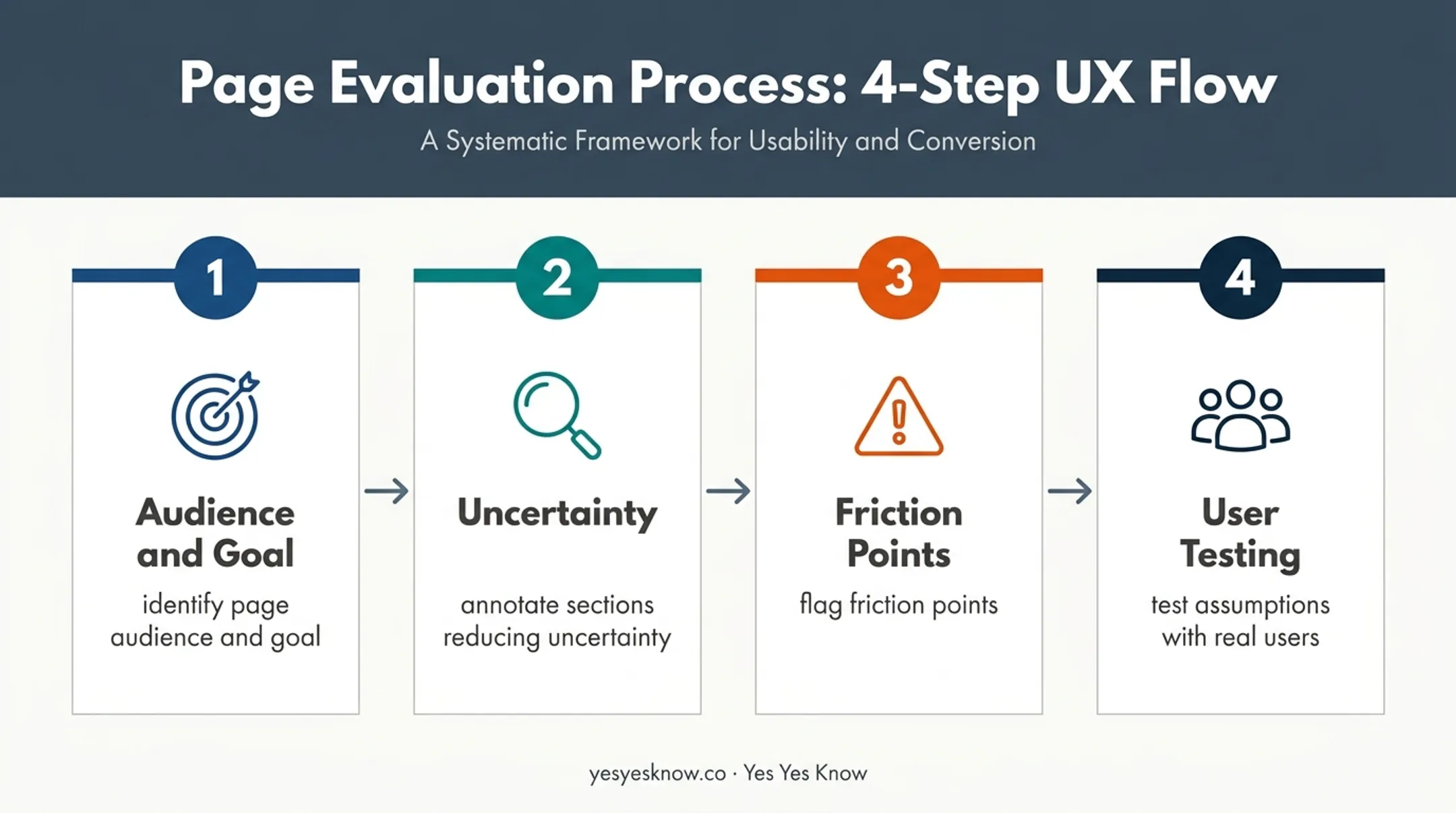 Four-step landing page audit process from audience review to user testing