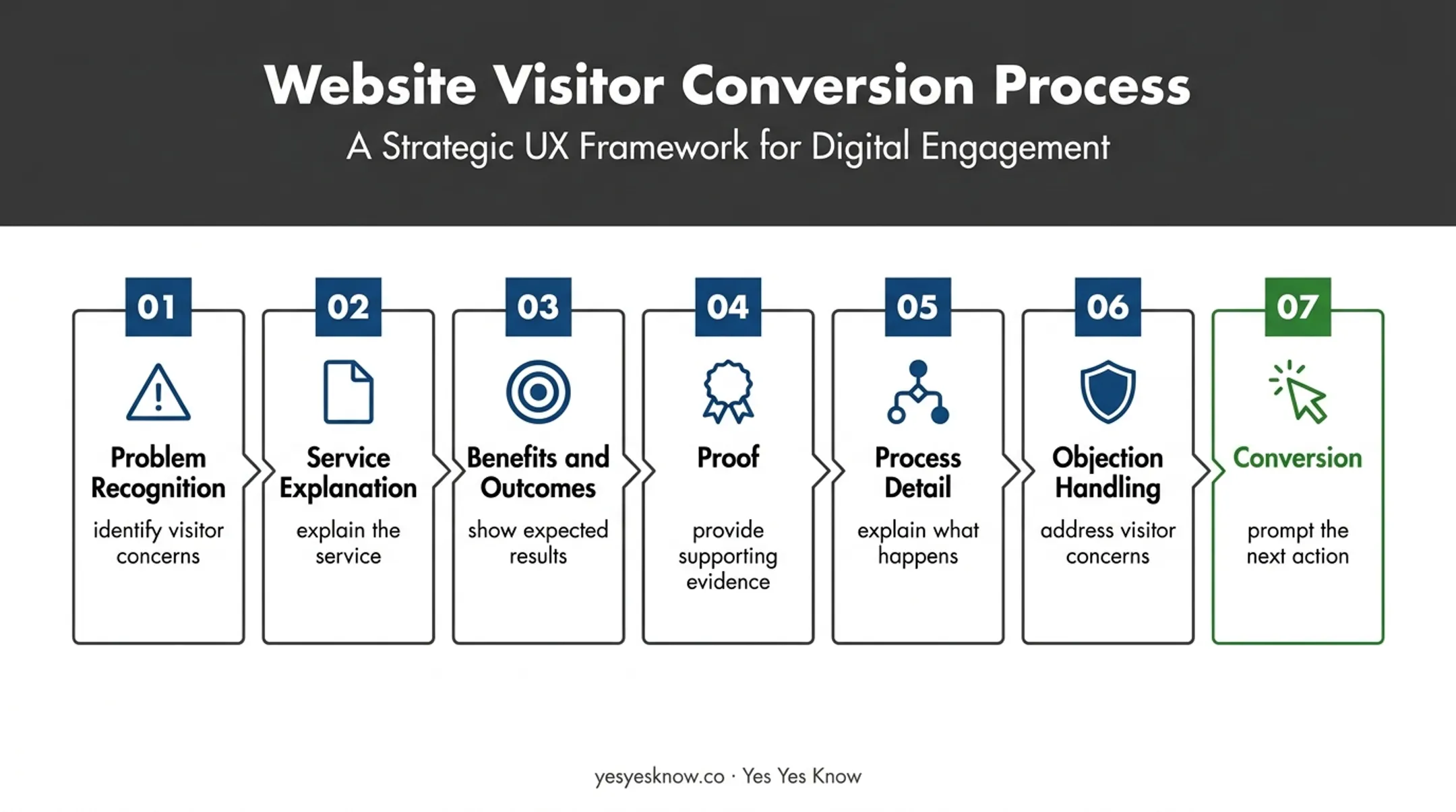 Seven-stage service landing page conversion sequence from problem to action