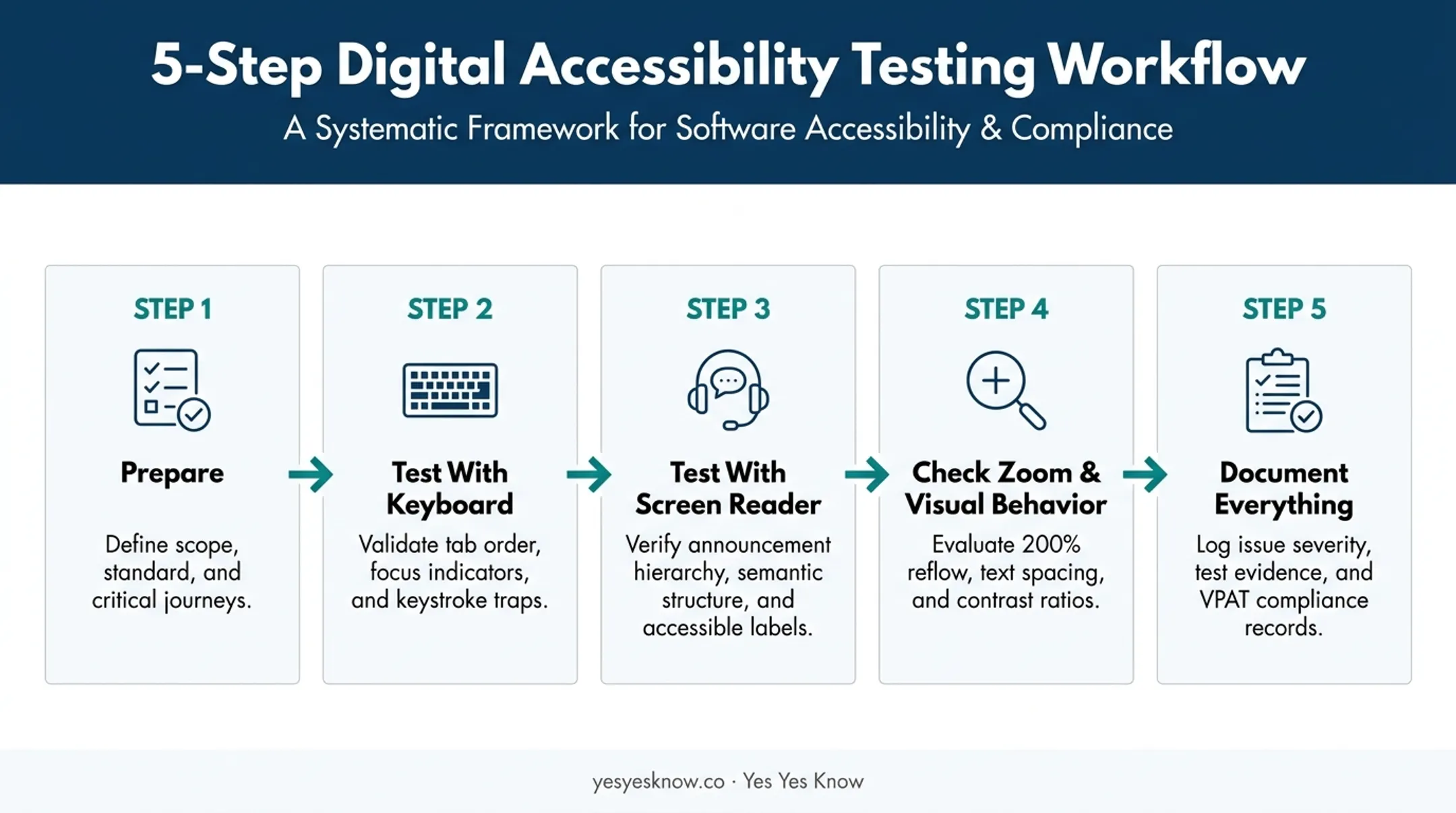 5-step manual accessibility testing process from prep to documentation
