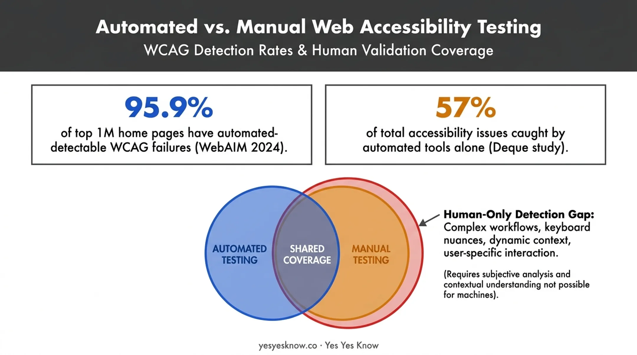 Automated versus manual accessibility testing coverage gap statistics