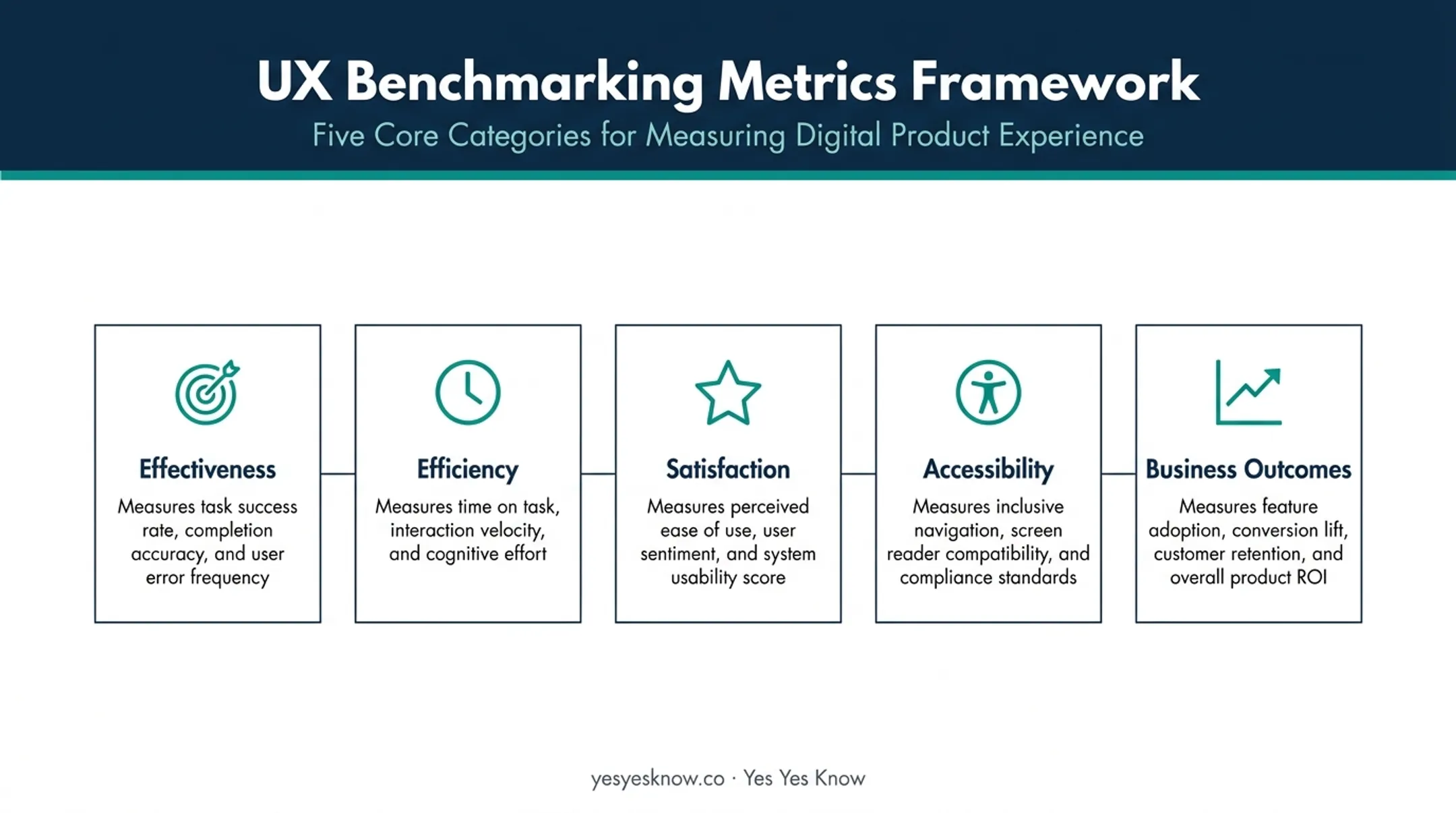 Five categories of UX benchmarking metrics overview diagram