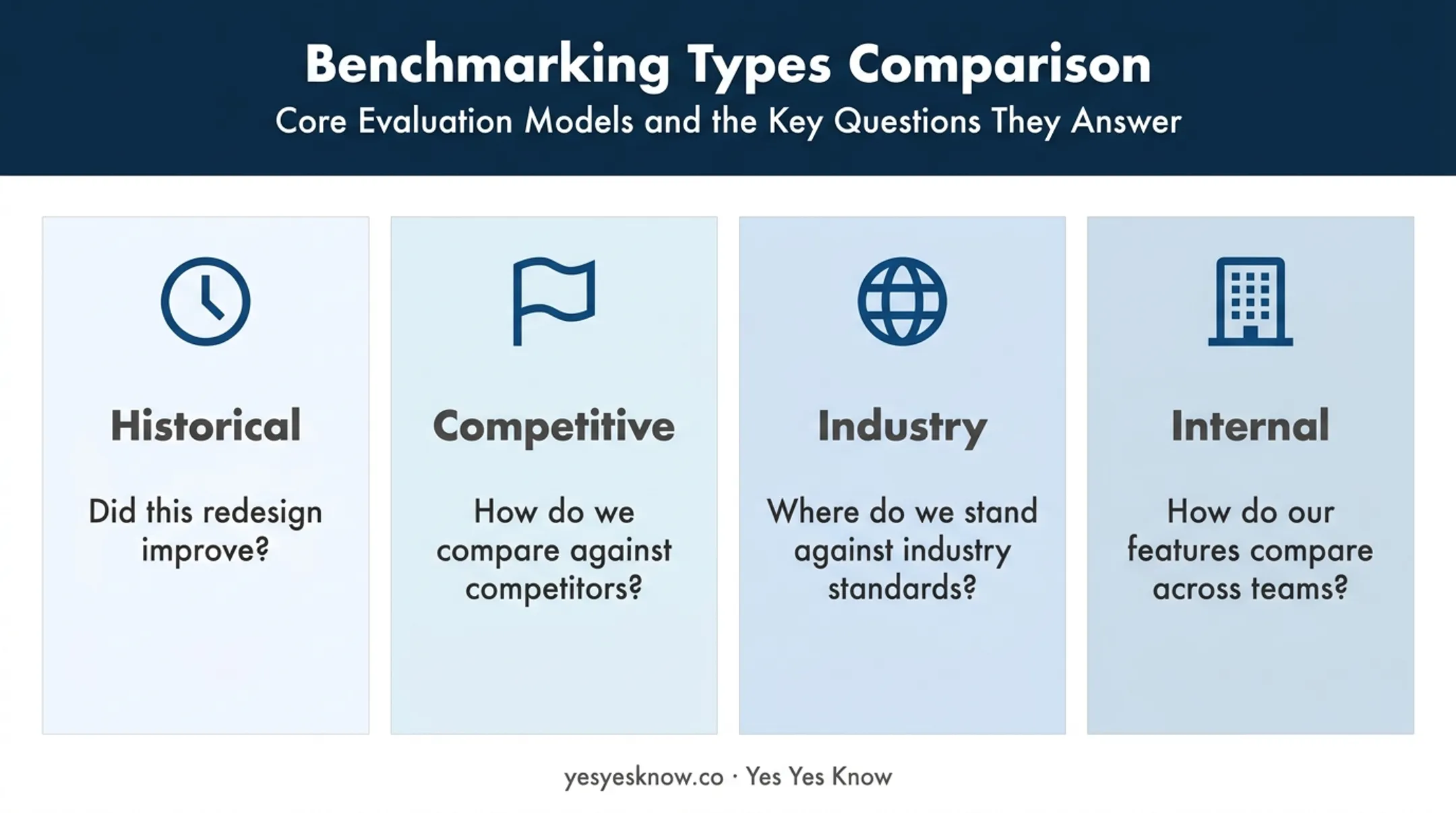 Four types of UX benchmarking compared by research question