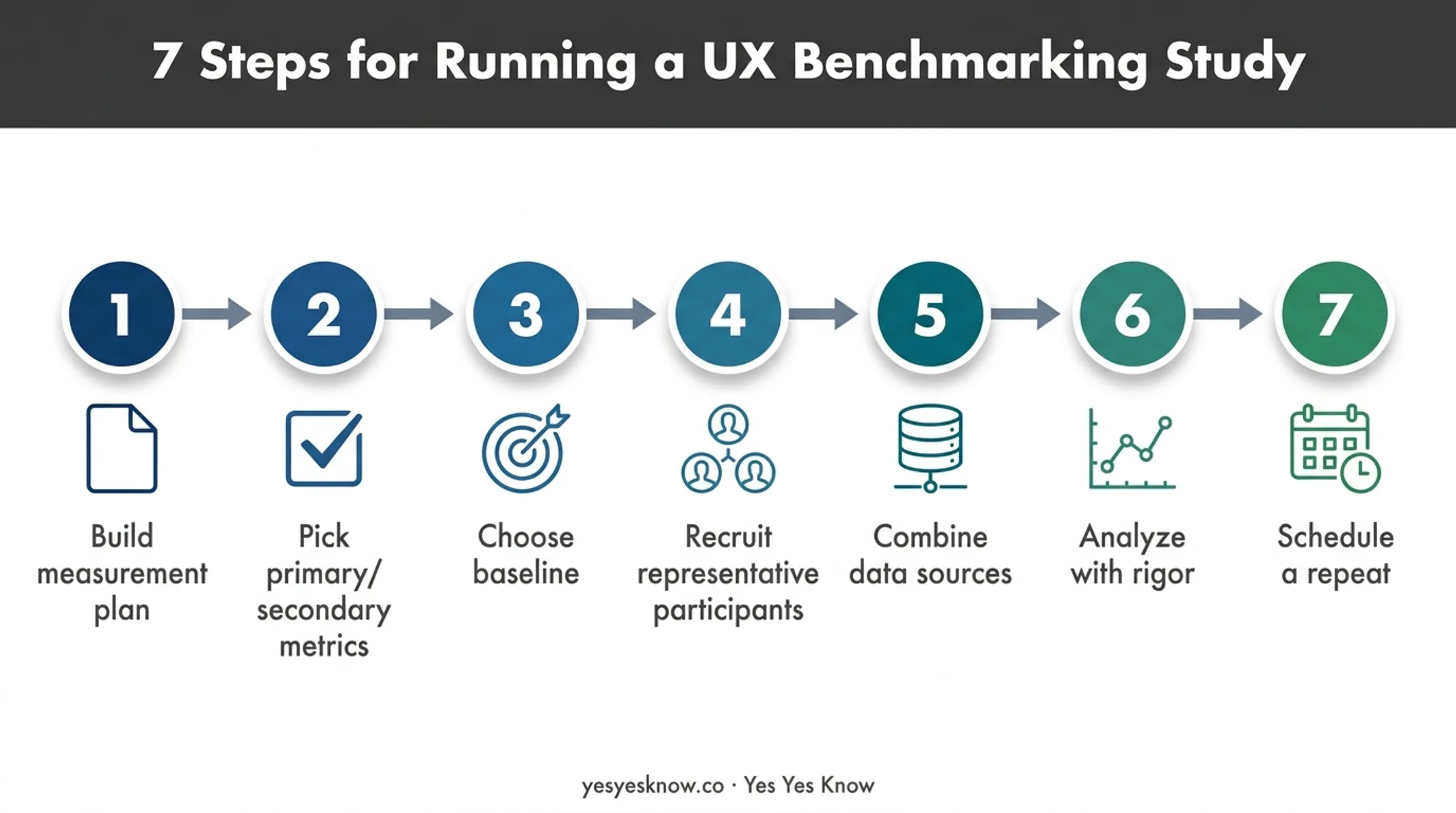 Seven-step process for planning a UX benchmarking study