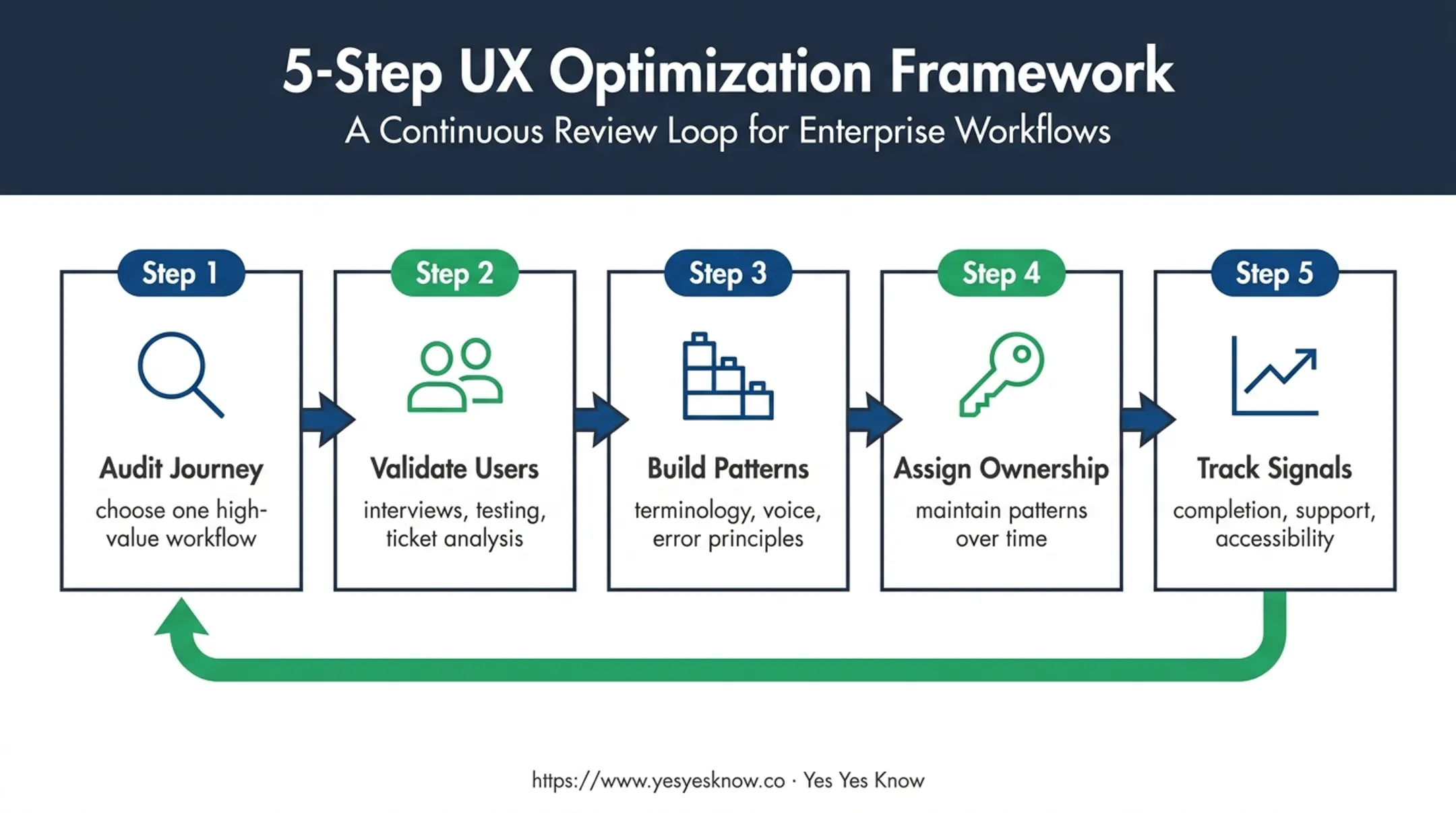 Five-step content design implementation workflow from journey audit to review loop