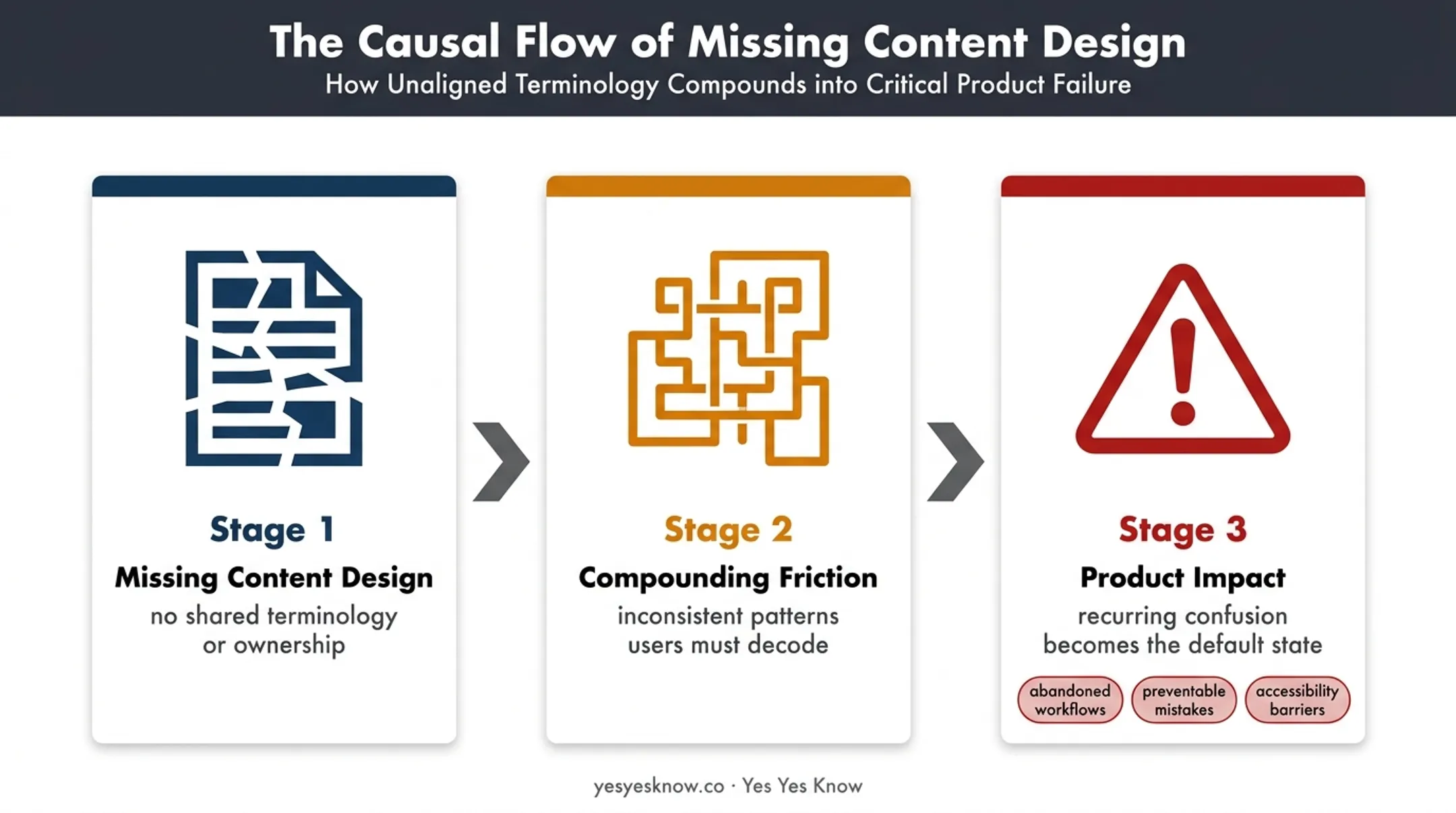 Content design failure cycle showing confusion, inconsistency, and product friction