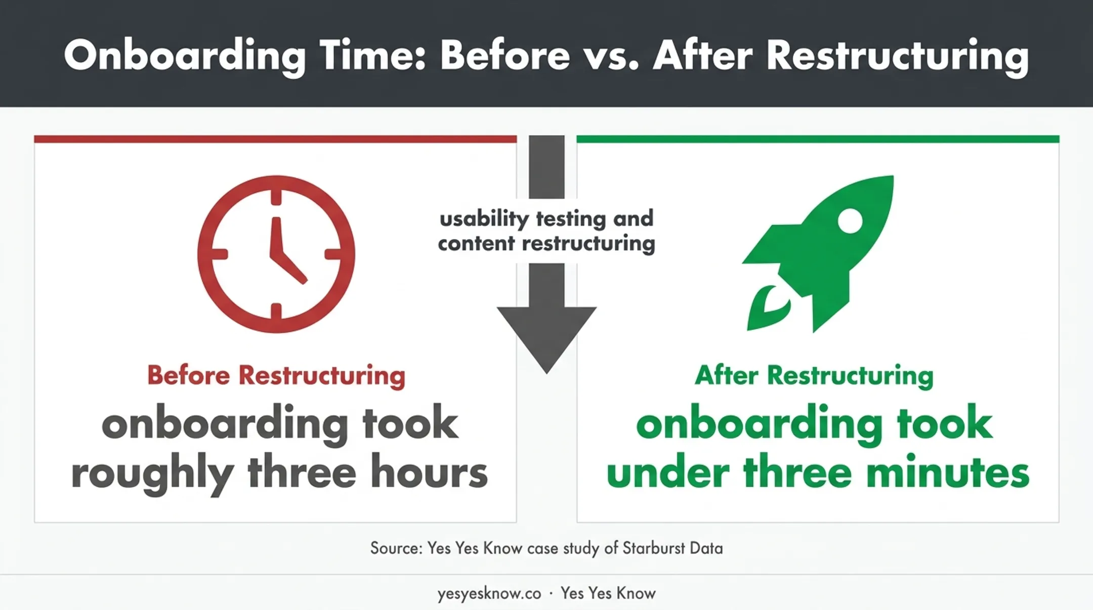 Content restructuring comparison showing onboarding time reduction from hours to minutes