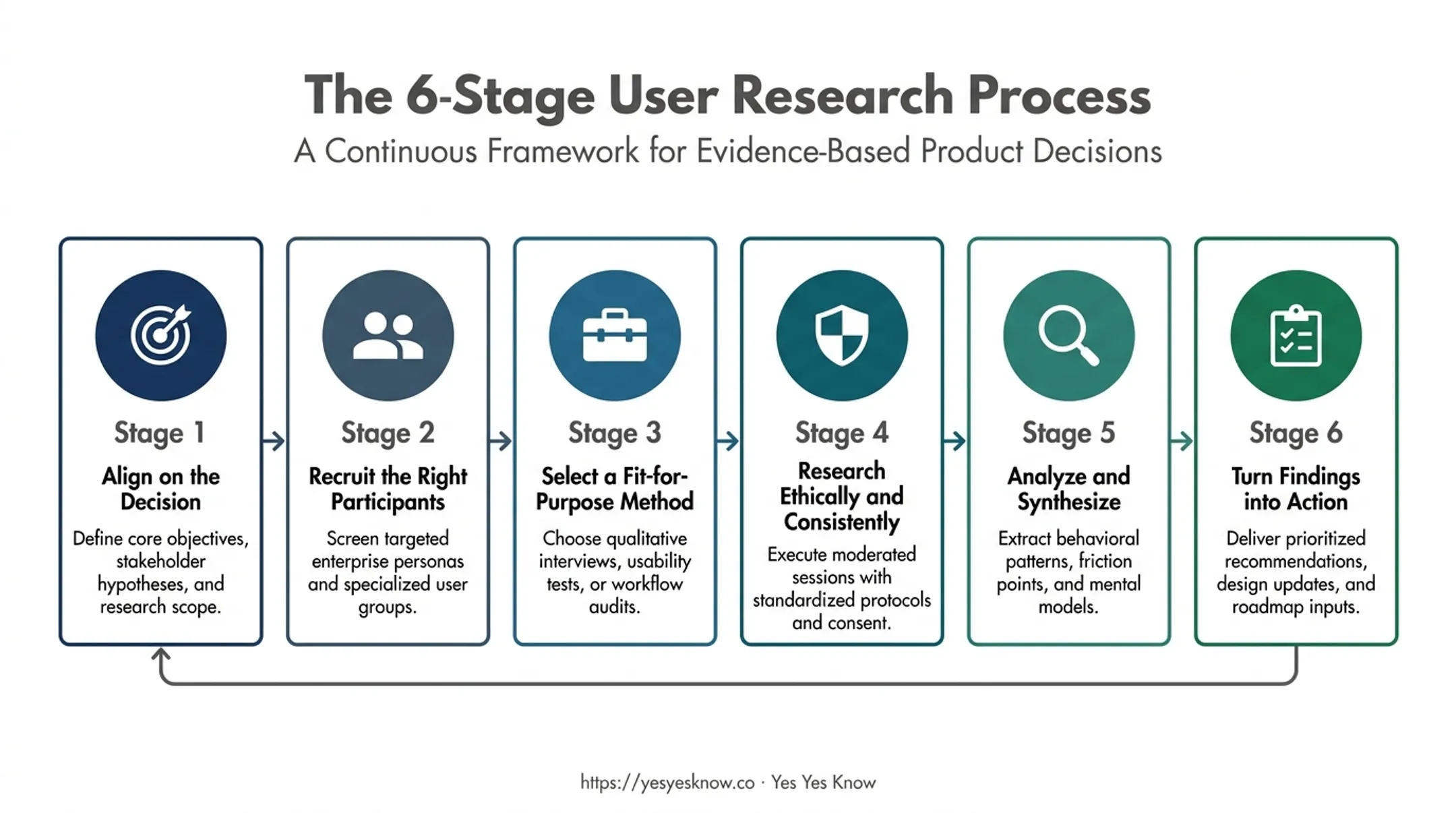Six-stage UX research process flow from alignment to action