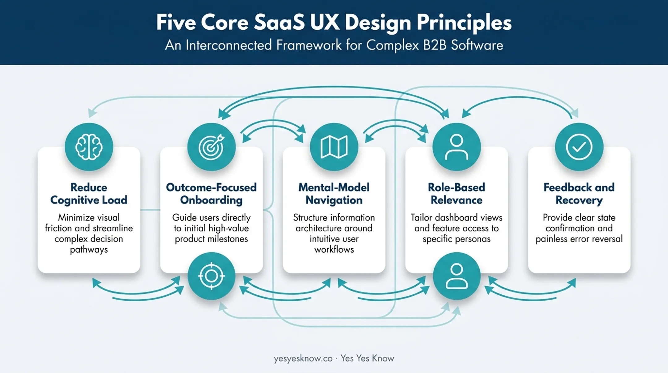 Five core principles of effective SaaS UX design infographic