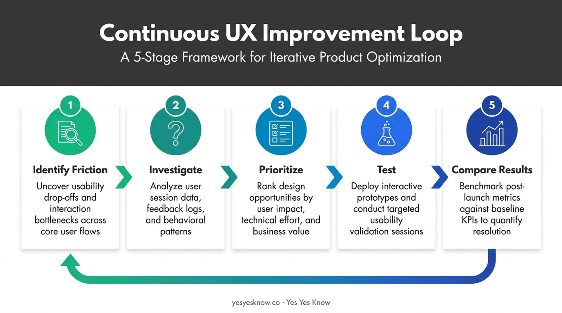 Five-step continuous UX improvement loop from friction to results