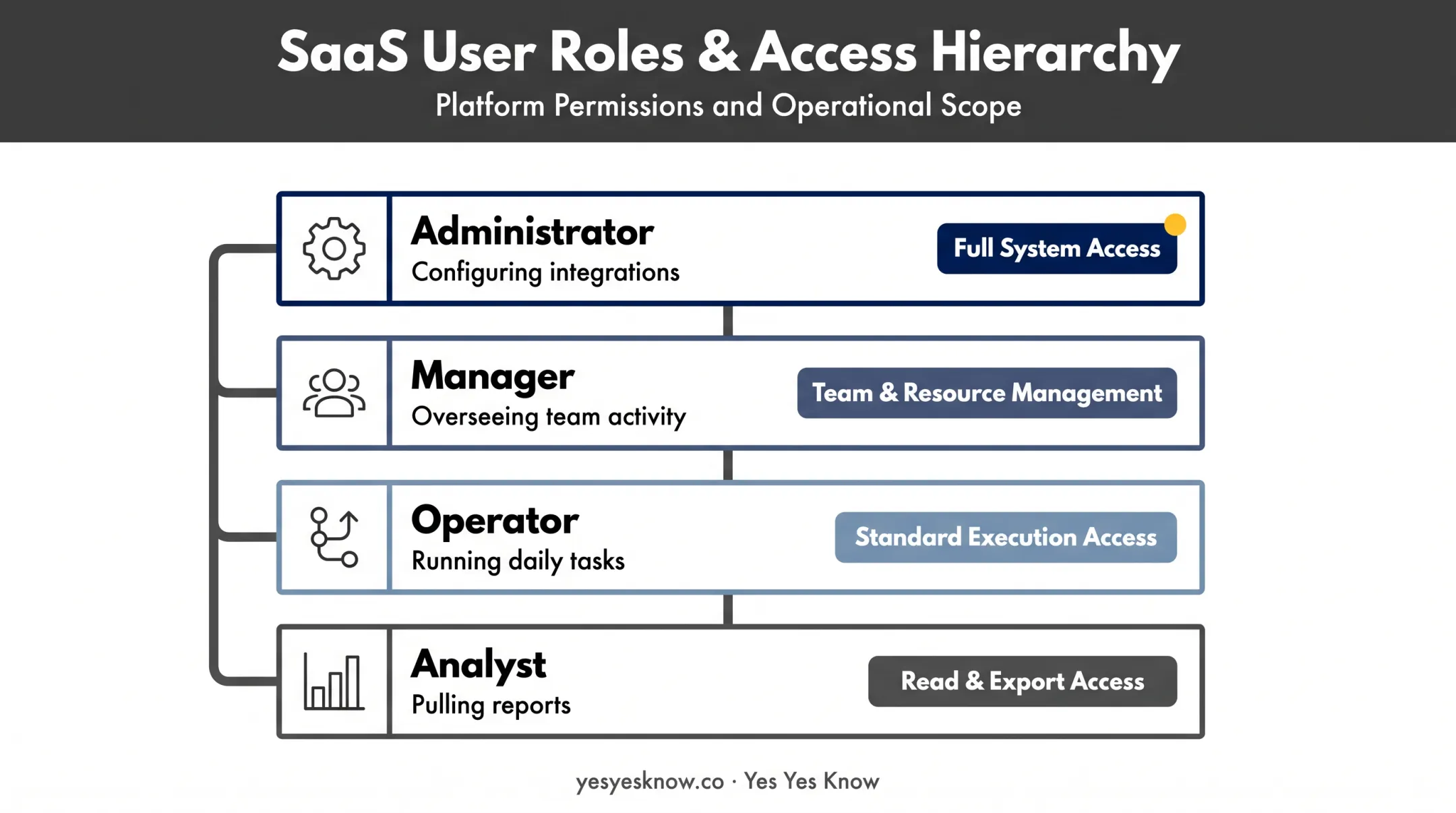 B2B SaaS user roles diagram showing administrators managers operators analysts
