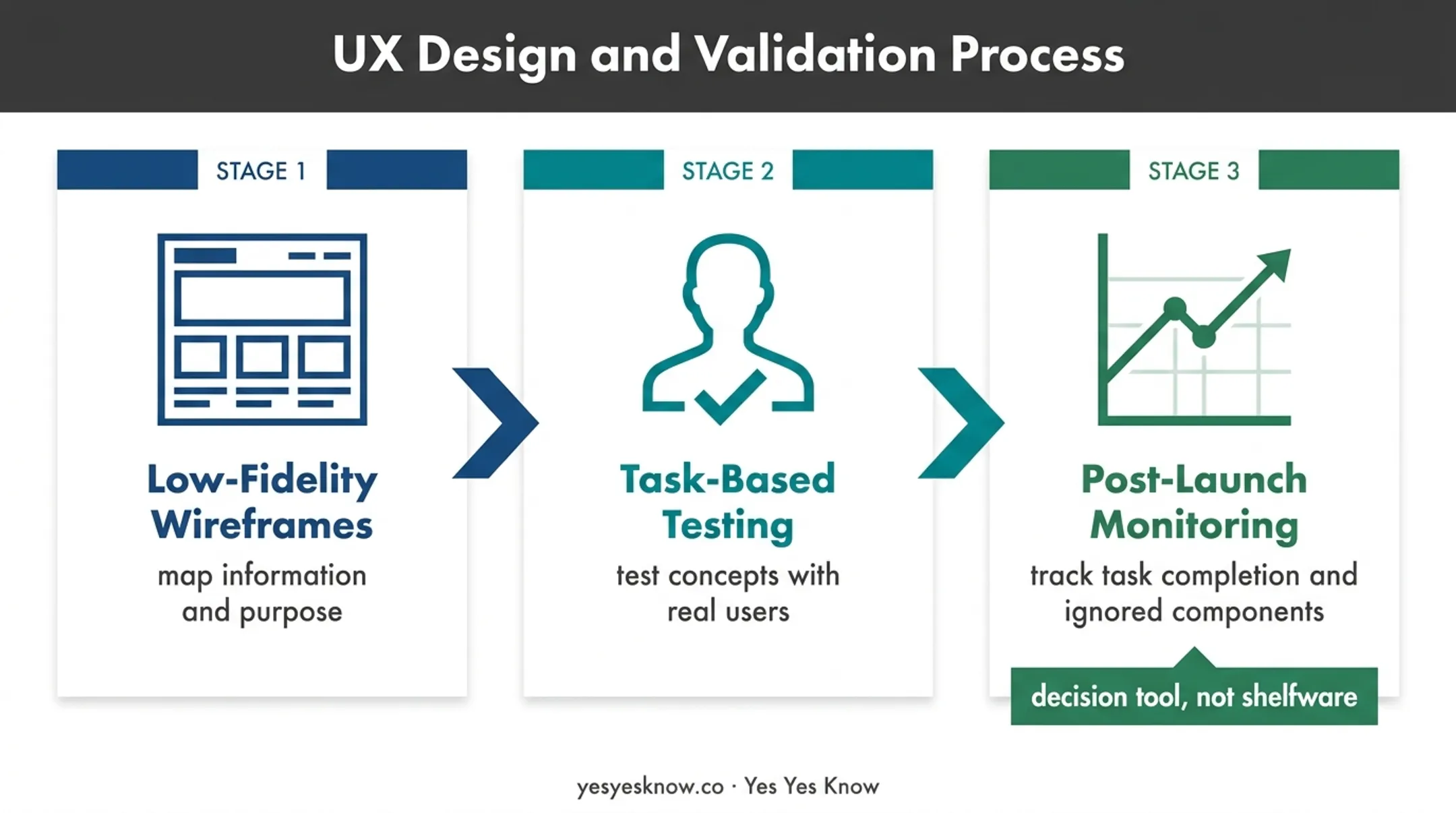 Three-stage dashboard validation process from wireframes to monitoring