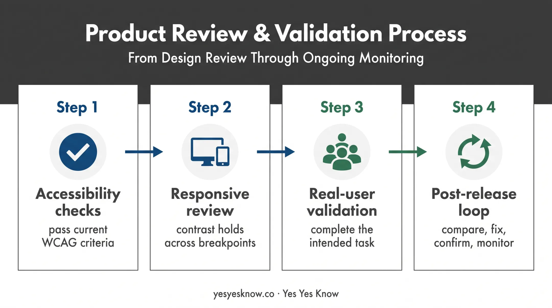 Four-stage contrast validation workflow from accessibility checks to monitoring