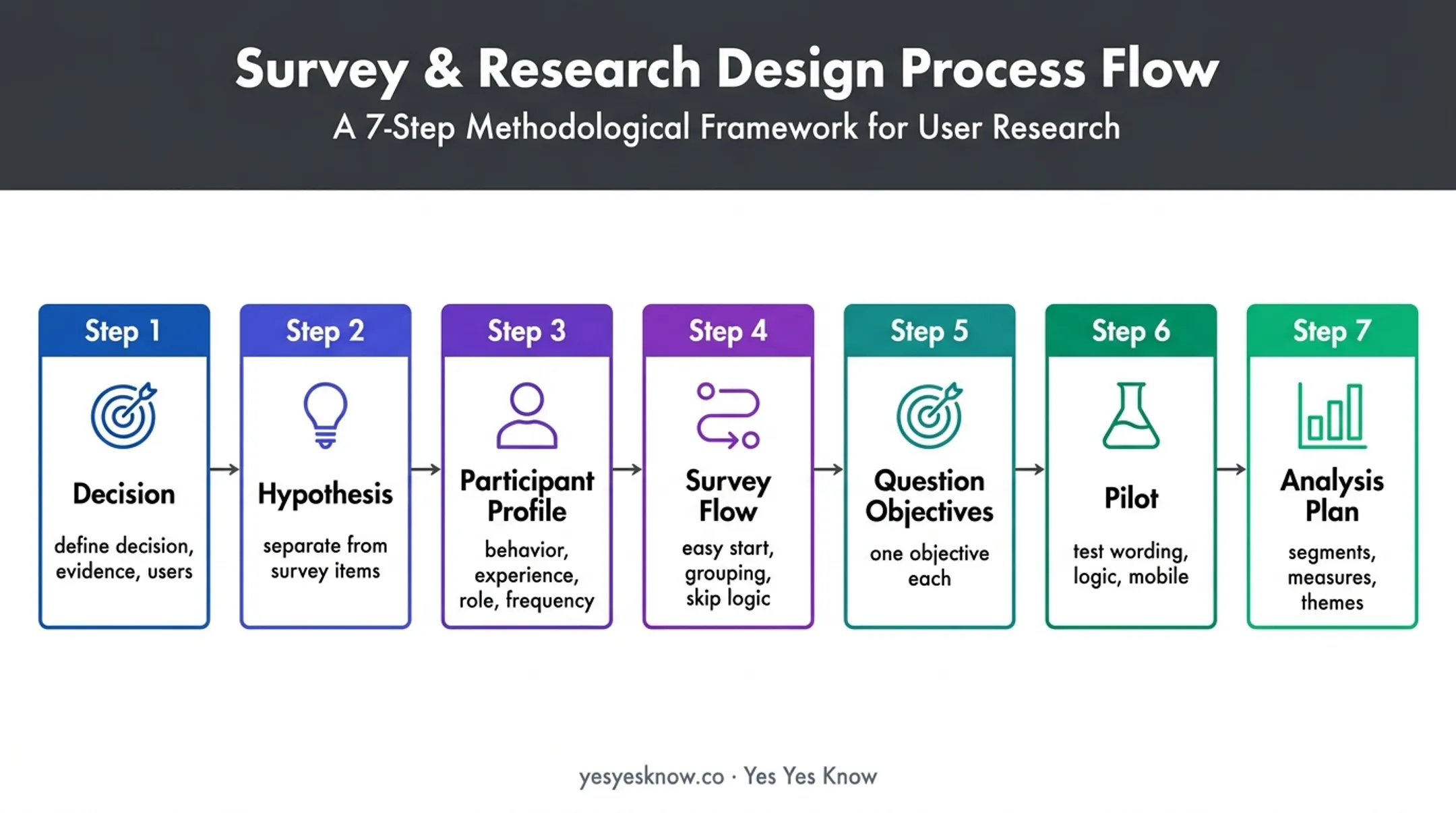 Seven-step UX survey design process from decision setting to analysis planning
