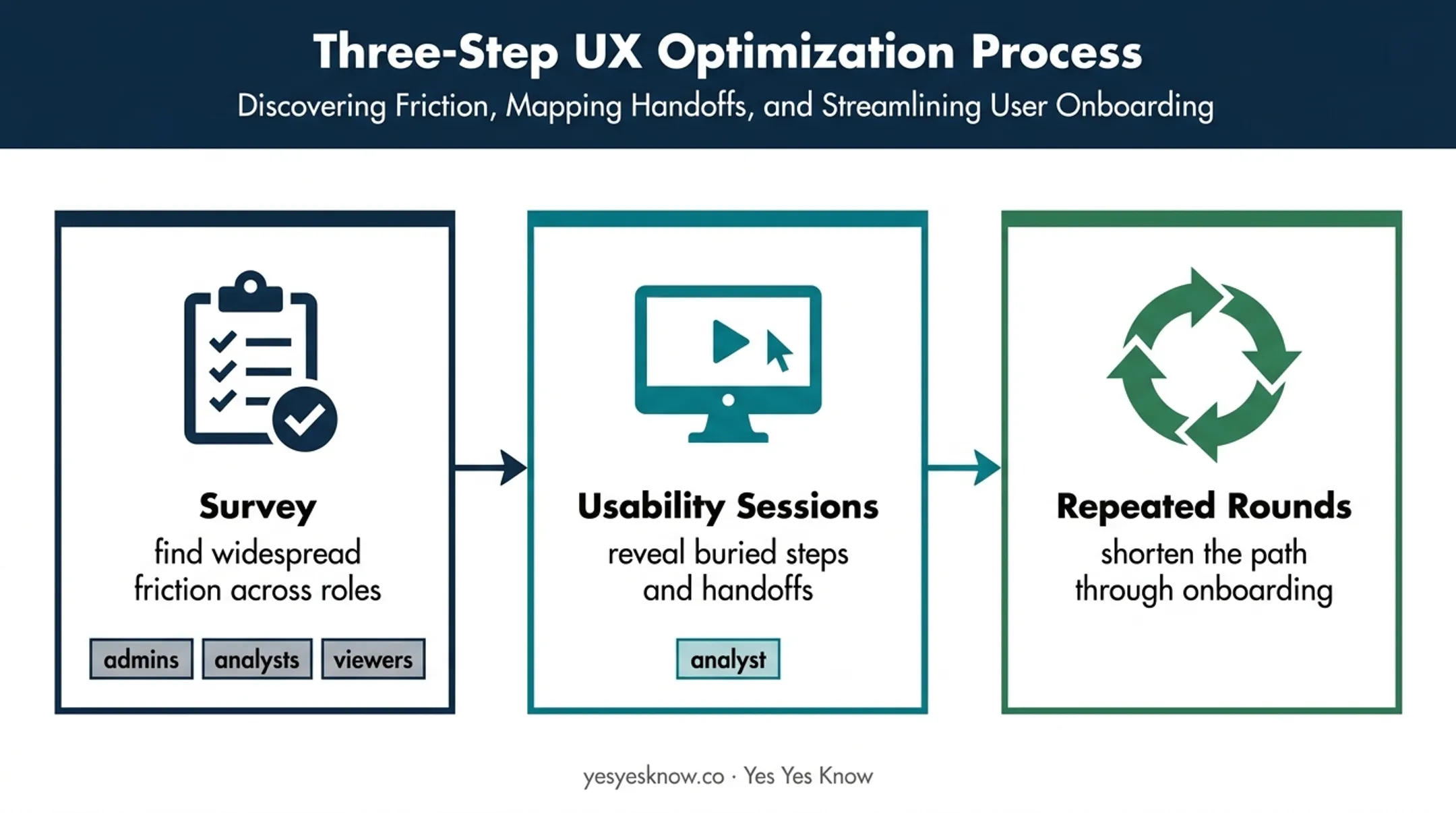 Three-stage UX survey and usability research workflow for B2B products