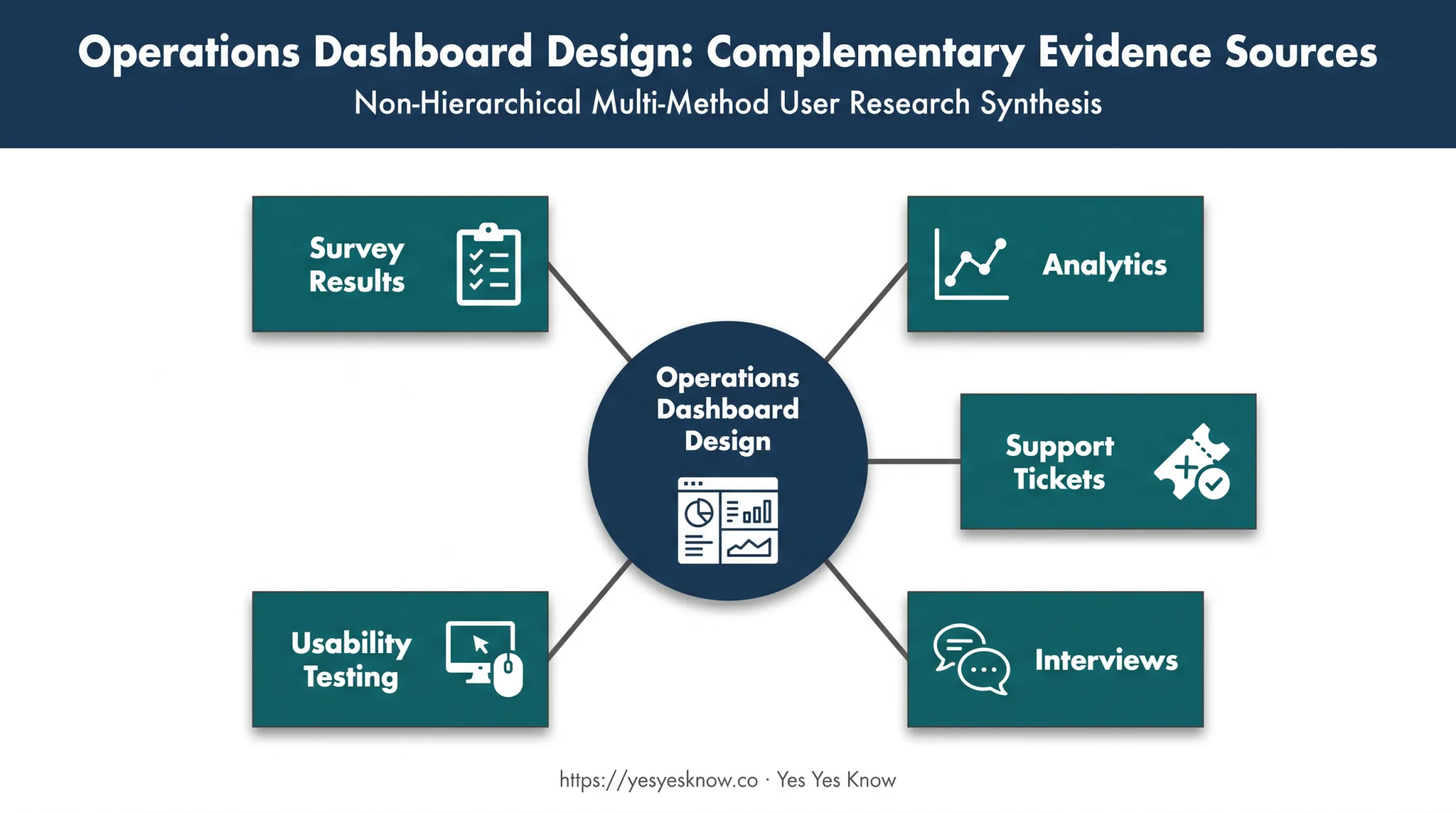 UX research triangulation map combining surveys analytics interviews and testing