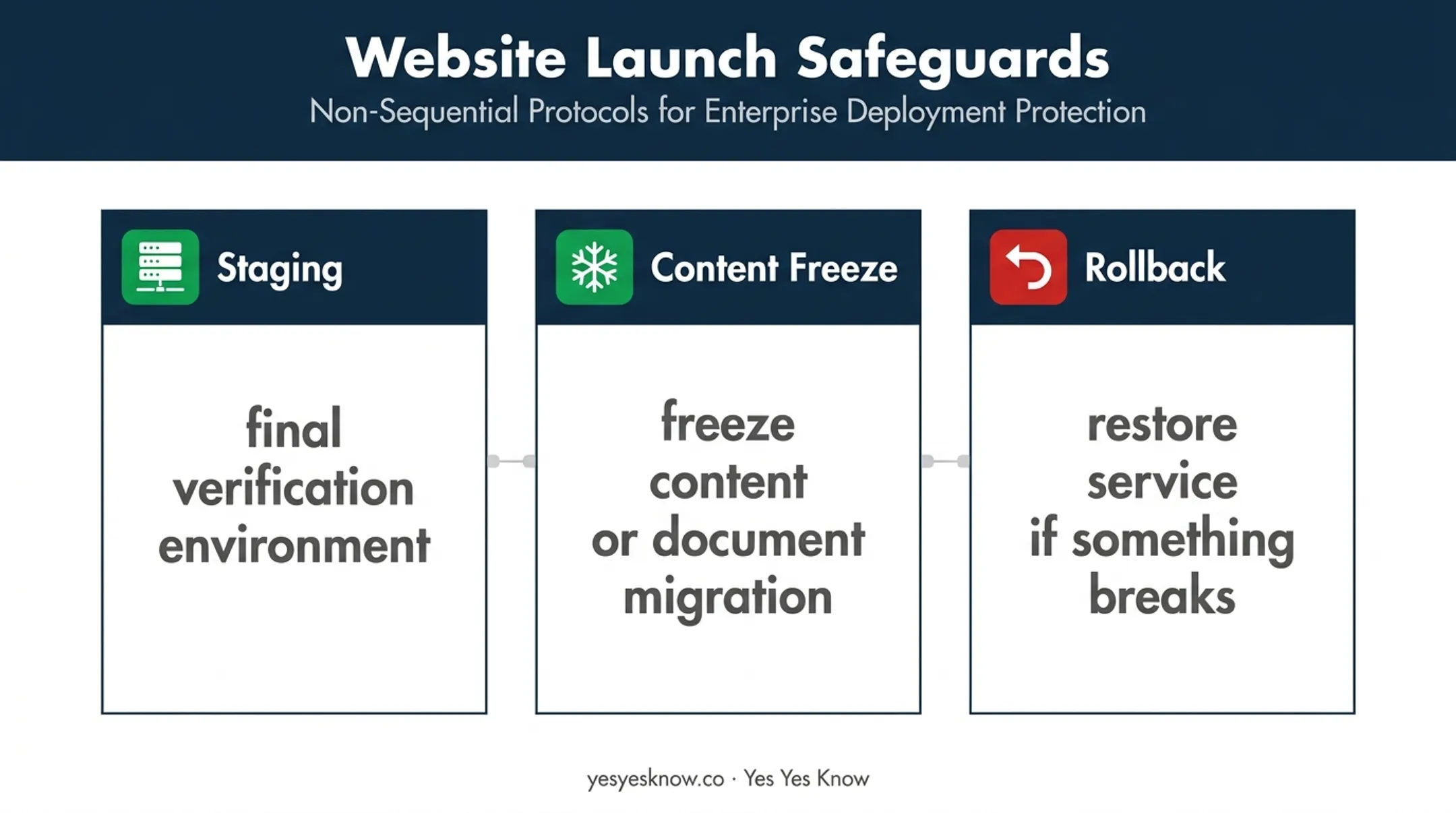 Website redesign launch safeguards from staging through rollback planning