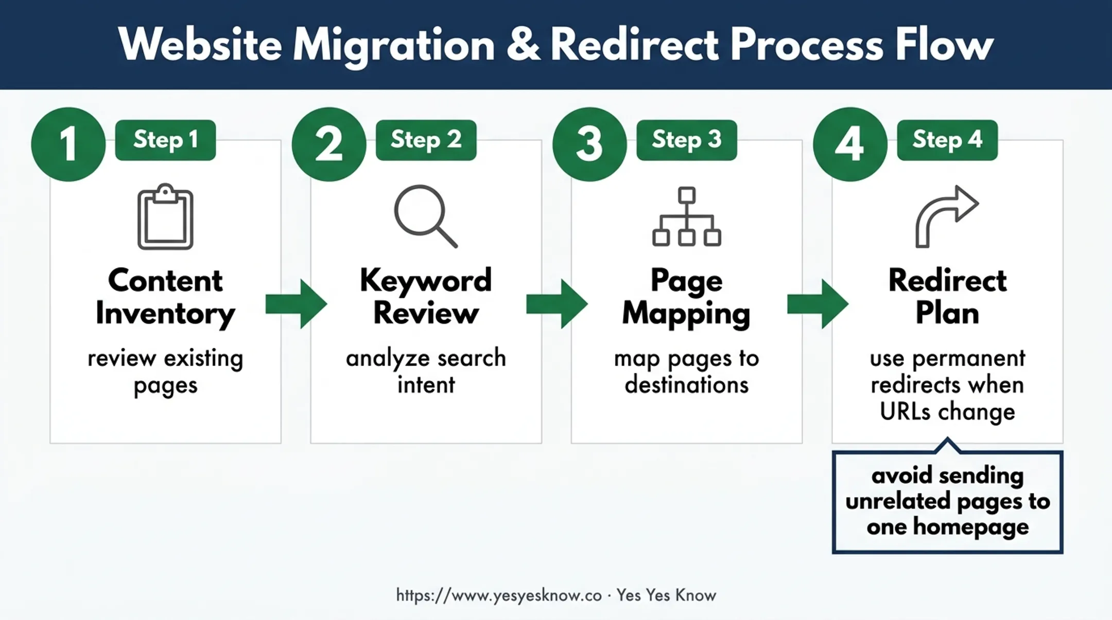 Four-step website redesign content and SEO planning workflow