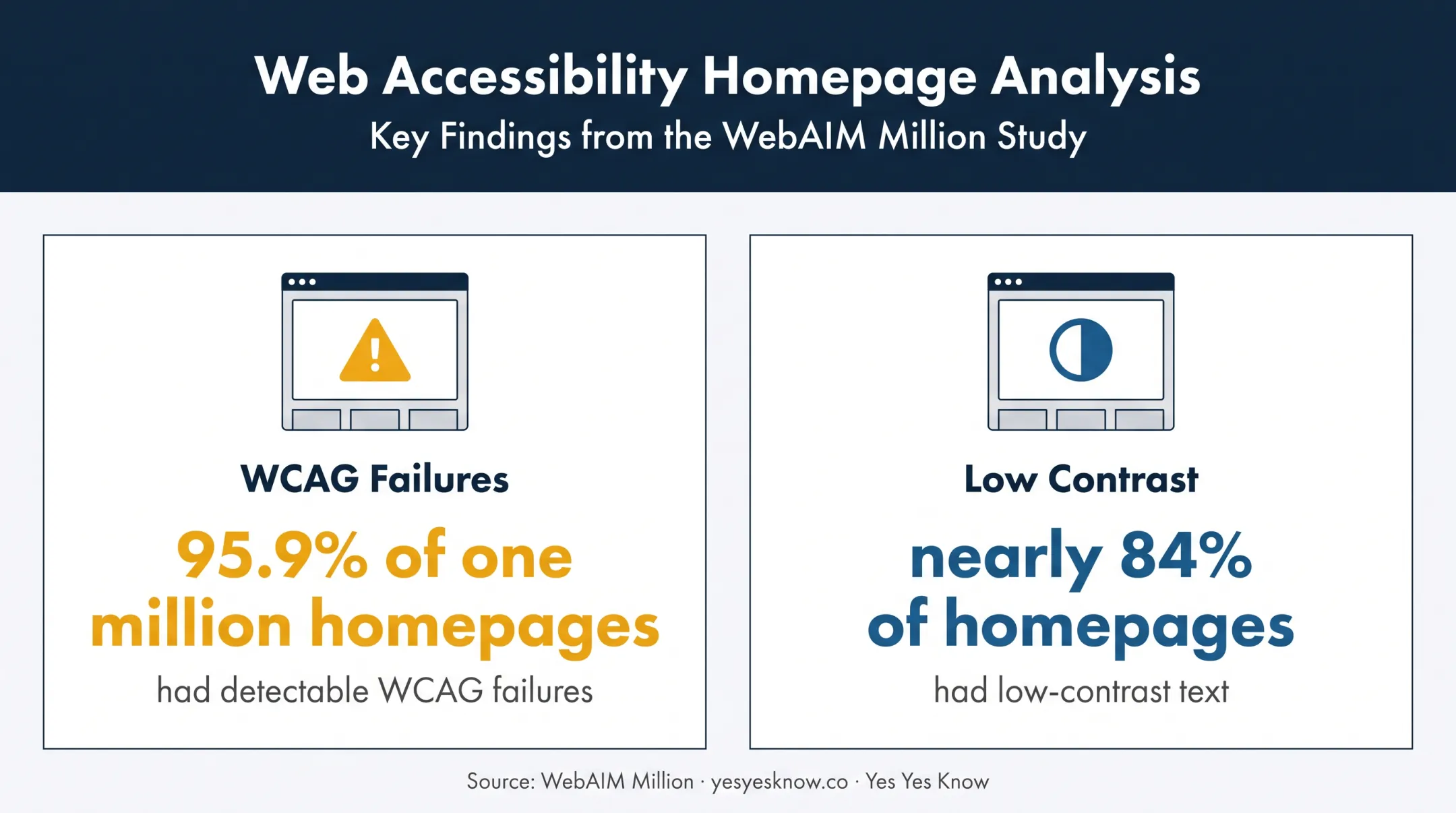 Web accessibility failure statistics from WebAIM homepage review