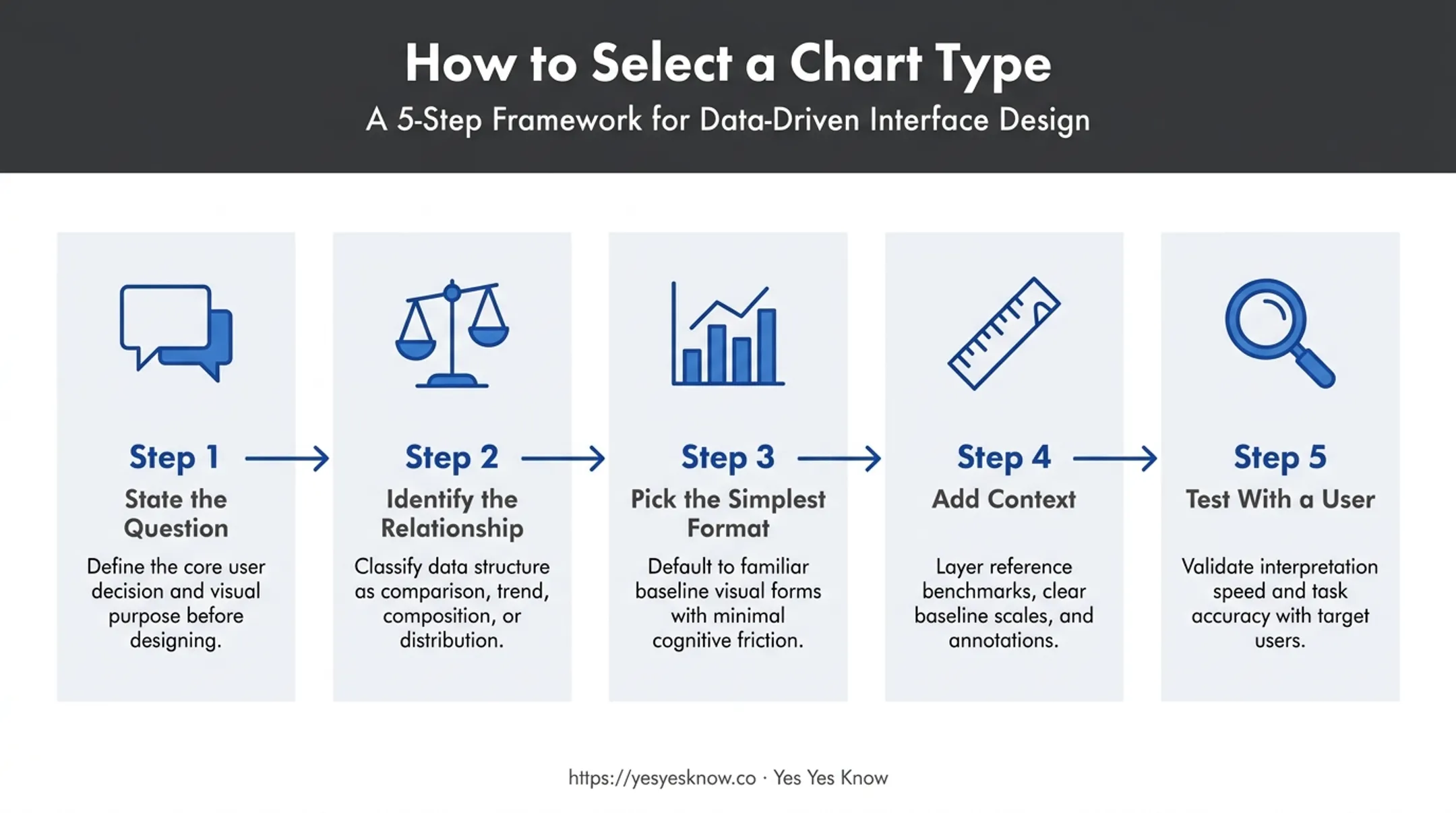 5-step process for choosing the right chart type infographic