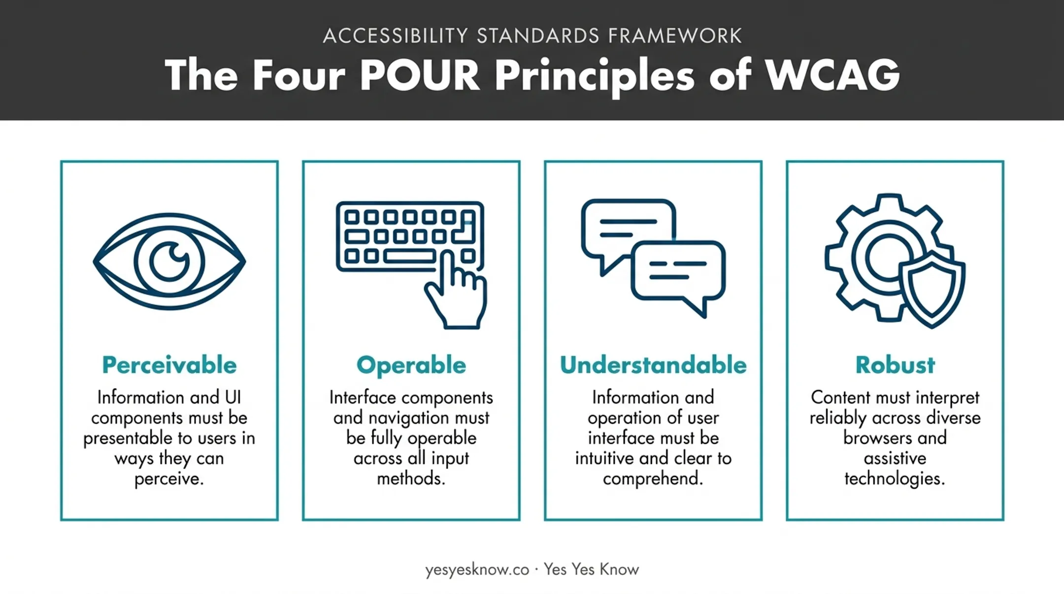 WCAG POUR principles Perceivable Operable Understandable Robust framework diagram