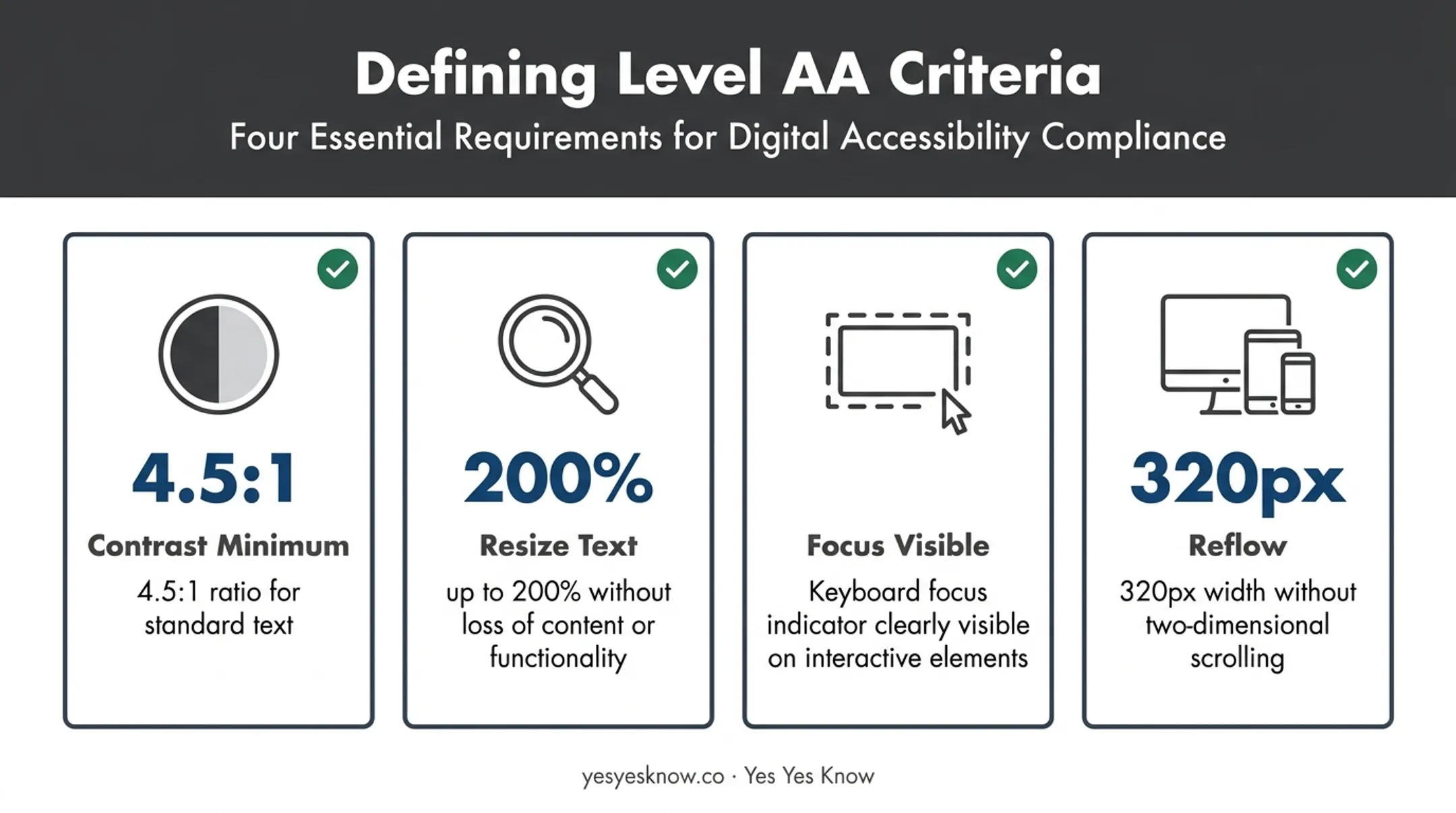 WCAG Level AA criteria checklist contrast resize focus reflow requirements